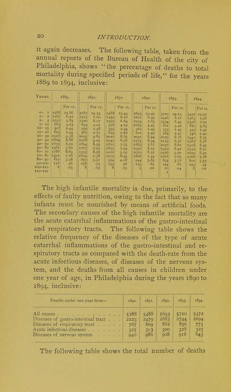 it again decreases. The following table, taken from the annual reports of the Bureau of Health of the city of Philadelphia, shows the percentage of deaths to total 1889 to 1894, inclusive Years. 1889. 1890. Per ct. Per ct. 0- I 5268 25.66 5287 2433 I- 2 1287 6.27 130s 6.00 2- 5 1197 5-83 1320 6.07 5- 10 663 3-23 654 3.00 10- IS 307 1.49 322 1.48 IS- 20 613 2.99 587 2.71 20- 30 IQ27 9-38 2095 9-6s 30- 40 1824 8.88 2018 9.29 40- 50 1673 8.15 1854 8.53 SO- 60 1561 7.60 1717 7.91 8.98 60- 70 1786 8.69 I9S3 70- 80 1491 7.26 1604 7.38 80- 90 817 3-98 850 3-91 90-100 116 ■56 158 •73 100-110 6 .03 8 ■03 110-120 5488 439 1552 978 359 623 2022 2047 812 855 2122 197s 954 133 8 Per ct. 23-49 6.16 6.64 4.19 I.S4 2.67 8.65 8.76 7-75 7-94 9.09 8.4s 4.08 ■56 ■03 1892. Per ct. 5693 23.42 I60I 6.59 1904 7.83 1083 4-45 362 1.49 601 2.47 2051 8.44 2173 8.94 IS63 7.67 1990 8.19 2070 8.52 1806 7-43 944 3-89 '59 ■65 5 .02 '893- I 894. Per ct. Perct 5710 24.13 5472 24-57 1446 6.11 1363 5.96 1534 6.49 1596 7.02 811 3.42 870 3-83 353 1.49 330 1.4s 584 2.47 546 2.40 2079 8.78 1941 8-55 2119 8.96 1987 8.76 2037 8.62 1918 8-45 1990 8.42 1932 8.51 2126 9.CO 2029 8.90 1818 7.69 1766 7.78 893 3-77 Soi 3-53 144 .61 123 •54 10 .04 6 .02 I The high infantile mortality is due, primarily, to the effects of faulty nutrition, owing to the fact that so many infants must be nourished by means of artificial foods. The secondary causes of the high infantile mortality are the acute catarrhal inflammations of the gastro-intestinal and respiratory tracts. The following table shows the relative frequency of the diseases of the type of acute catarrhal inflammations of the gastro-intestinal and re- spiratory tracts as compared with the death-rate from the acute infectious diseases, of diseases of the nervous sys- tem, and the deaths from all causes in children under one year of age, in Philadelphia during the years 1890 to 1894, inclusive: Deaths under one year from— 1890. 1891. 1892. 1893. 1894. Diseases of gastro-intestinal tract . . . Diseases of respiratory tract Acute infectious diseases Diseases of nervous system 5288 2223 767 325 940 548S 2479 809 303 986 5693 2683 882 300 908 5710 2744 856 32S 916 5472 2694 775 325 S43 The following table shows the total number of deaths