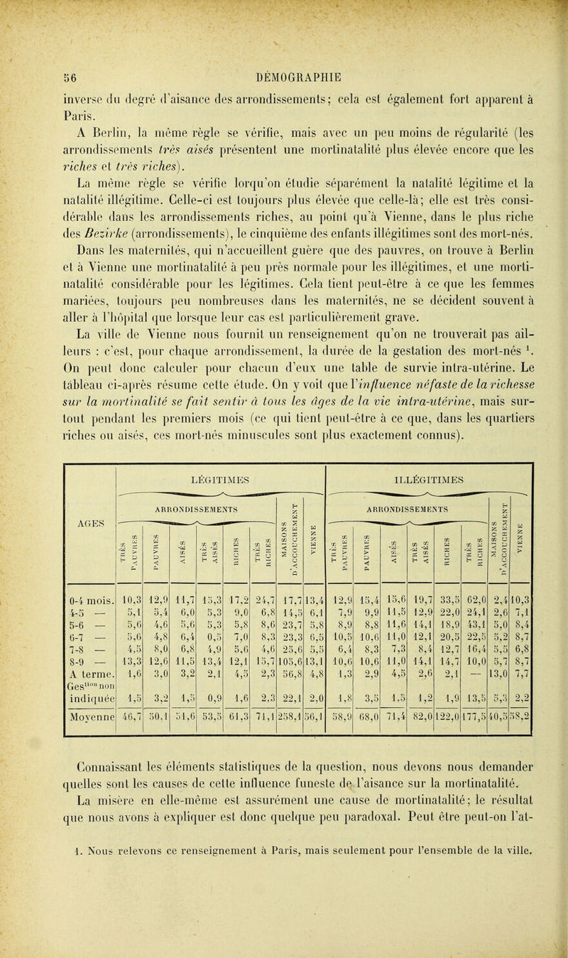 inverse du degré d'aisance des arrondissements ; cela est également fort apparent à Paris. A Berlin, la même règle se vérifie, mais avec un peu moins de régularité (les arrondissements trèfi aisés présentent une mortinatalité plus élevée encore que les riches et très riches). La même règle se vérifie lorqu'on étudie séparément la natalité légitime et la natalité illégitime. Celle-ci est toujours plus élevée que celle-là; elle est très consi- dérable dans les arrondissements riches, au point qu'à Vienne, dans le plus riche des Bezirke (arrondissements), le cinquième des enfants illégitimes sont des mort-nés. Dans les maternités, qui n'accueillent guère que des pauvres, on trouve à Berlin et à Vienne une mortinatalité à peu près normale pour les illégitimes, et une morti- natalité considérable pour les légitimes. Gela tient peut-être à ce que les femmes mariées, toujours peu nombreuses dans les maternités, ne se décident souvent à aller à l'hôpital que lorsque leur cas est particulièrement grave. La ville de Vienne nous fournit un renseignement qu'on ne trouverait pas ail- leurs : c'est, pour chaque arrondissement, la durée de la gestation des mort-nés K On peut donc calculer pour chacun d'eux une table de survie intra-utérine. Le tableau ci-après résume cette étude. On y voit queVinfluence néfaste de la richesse sur la mortinalité se fait sentir à tous les âges de la vie intra-utérine, mais sur- tout pendant les premiers mois (ce qui tient peut-être à ce que, dans les quartiers riches ou aisés, ces mort-nés minuscules sont plus exactement connus). LÉGITIMES ILLÉGITIMES AGES ARRONDISSEMENTS H r. [d ARRONDISSEMENTS H W ^ s Z « O X w a s u < -M r t 5 > P < < -y -M c« W X a c: ■M g w 0 X w u 1 ° o 'a w z T. > p.' iri > a <! A. w -a < zn X u S u > 0-4 mois. 4- 5 — 5- 6 — 6- 7 — 7- 8 — 8- 9 — A terme. Ges°non indiquée 10,3 5,1 5,6 5,6 4,5 13,3 1,6 1,5 12,9 5,4 4,6 4,8 8,0 12,6 3,0 3,2 11,7 6,0 5,6 6,4 6,8 11,5 3,2 1,5 15,3 5,3 5,3 0,5 4,9 13,4 2,1 0,9 17,2 9,0 5,8 7,0 5,6 12,1 4,5 1,6 24,7 6,8 8,6 8,3 4,6 15,7 2,3 2,3 17,7 14,5 23,7 23,3 25,6 105,6 56,8 22,1 13,4 6,1 5,8 6,5 5,5 13,1 4,8 2,0 12,9 7,9 8,9 10,5 6,4 10,6 1,3 1,8 15,4 9,9 8,8 10,6 8,3 10,6 2,9 3,5 15,6 11,5 11,6 11,0 7,3 11,0 4,5 1,5 19,7 12,9 14,1 12,1 8,4 14,1 2,6 1,2 33,5 22,0 18,9 20,5 12,7 14,7 2,1 1,9 62,0 24,1 43,1 22,5 16,4 10,0 13,5 2,4 2,6 5,0 5,2 5,5 5,7 13,0 5,3 10,3 7,1 8,4 8,7 6,8 8,7 7,7 2,2 Moyenne 46,7 50,1 51,6 53,5 61,3 71,1 258,1 56,1 58,9 68,0 71,4 82,0 122,0 177,5 40,5 58,2 Connaissant les éléments statistiques de la question, nous devons nous demander quelles sont les causes de cette influence funeste de l'aisance sur la mortinataUté. La misère en elle-même est assurément une cause de mortinatalité; le résultat que nous avons à expliquer est donc quelque peu paradoxal. Peut être peut-on l'at- 1. Nous relevons ce renseignement à Paris, mais seulement pour l'ensemble de la ville.