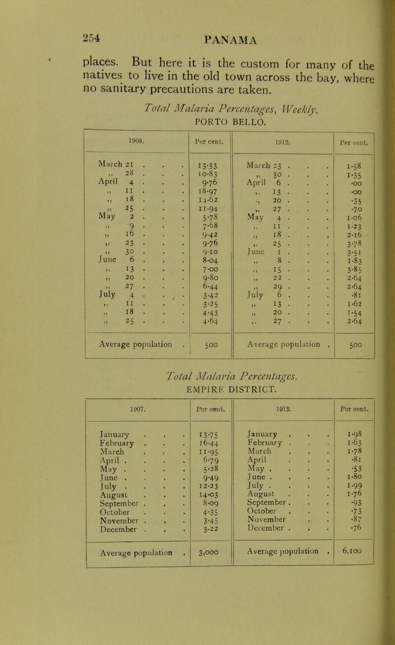 places. But here it is the custom for many of the natives to live in the old town across the bay, where no sanitary precautions are taken. Total Malaria Percentages, Weekly. PORTO BELLO. 1908. Pur cent. 1012. Per c«iit. March 21 . 13-33 TV if L March 23 • 1-58 >» April 28 . . 10-83 11 30 . 1-35 4 • 9.76 April 6 . •00 i» II . 18.97 t. 13 • •00 11 i8 . . . 14-62 '1 20 . •3S 1! 25 . . . 11-94 11 27 . -70 May 2 . 5-78 May 4 • 1-06 '1 9 . . . 7-68 II . 1-23 )i i6 . . . 9.42 M 18 . 2-l6 11 23 . . . 9.76 June 25 . 3-78 1) 30 . . . 9-10 I . 3-51 June 6 . . . 8-04 >> 8 . 1-83 11 13 • . . 7-GO »» 15 - 3-85 fi 20 . 9-8o n 22. 2-64 27 . . . 6-44 29 . 2-64 July 4 . ... 3-42 July 6 . -81 11 11 . 3-25 11 13 • 1-62 11 18... 4-43 11 20 . 1-54 11 25 . . . 4-64 11 27 . 2-64 Average population 500 Average population . 500 Total Malaria Percentages. EMPIRE DISTRICT. 1907. Per cent. 1912. Per cent. January 13-75 January 1.98 February 16-44 February . 1-63 March 11-95 March 1-78 .April .... 6-79 April -81 May .... 5-28 May .... -53 June .... 9.49 June .... I-So July .... 12-23 July .... 1-99 August 14-03 August 1-76 September . 8-09 September . -93 October 4-35 October •73 November . . 3-45 November •87 December . . 3.22 December . •76 Average population 3i000 Average population . 61I00