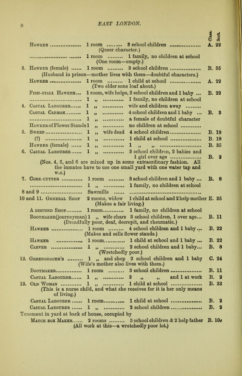 Hawker 1 room 8 school children A. 22 (Queer character.) 1 room 1 family, no children at school (One room—empty.) 3. Hawkee (female) 1 room 3 school children B. 35 (Husband in prison—mother lives with them—doubtful characters.) Hawkeb 1 room 1 child at school A. 22 (Two elder sons loaf about.) FisH-STALL Hawkeb... 1 room, wife helps, 2 school children and 1 baby ... B. 22 1 , 1 family, no children at school 4. Casual Laboukbr 1 „ wife and children away Casual Cabman 1 „ 4 school children and 1 baby ... B, 3 1 „ a female of doubtful character HAWKEEof Flower Stands 1 „ no children at school 5. Sweep 1 „ wife dead 4 school children B. 19 (?) 1 , 1 child at school B. 18 Hawkee (female) 1 ,, 1 „ „ B. 35 6. Casual Labourer 1 „ 3 school children, 2 babies and 1 girl over age B. 2 (Nos. 4, 5, and 6 are mixed up in some extraordinary fashion. All the inmates have to use one small yard with one water tap and w.c.) 7. CoBK-cuTTEB 1 room 3 school children and 1 baby ... B. 8 1 „ 1 family, no children at school 8 and 9 Sawmills 10 and 11. Genebal Shop 2 rooms, widow 1 child at school and 2 help mother E. 35 (Makes a fair living.) A DISUSED Shop 1 room 1 family, no children at school BooTMAKEB(journeyman) 1 „ wife chars 3 school children, 1 over age... B. 11 (Dreadfully poor, deaf, decrepit, and rheumatic.) Hawker 1 room 4 school children and 1 baby ... B. 22 (Makes and sells flower stands.) Hawkeb 1 room 1 child at school and 1 baby ... B. 22 Carveb 1 „ 2 school children and 1 baby... B. 8 (Wretchedly poor.) 12. Gbeengkoceb's 1 „ and shop 2 school children and 1 baby C. 24 (Wife's mother also lives with them.) Bootmakeb 1 room 3 school children B. 11 Casual Laboubeb 1 „ 3 „ „ and 1 at work B. 2 13. Old Woman 1 ,, 1 child at school B. 33 (This is a nurse child, and what she receives for it is her only means of living.) Casual Laboubeb 1 room 1 child at school B. 2 Casual Laboubeb 1 „ 2 school children B. 2 Tenement in yard at back of house, occupied by Match BOX Makeb 2 rooms 3 school children & 2 help father B. 10« (All work at this—a wretchedly poor lot.)