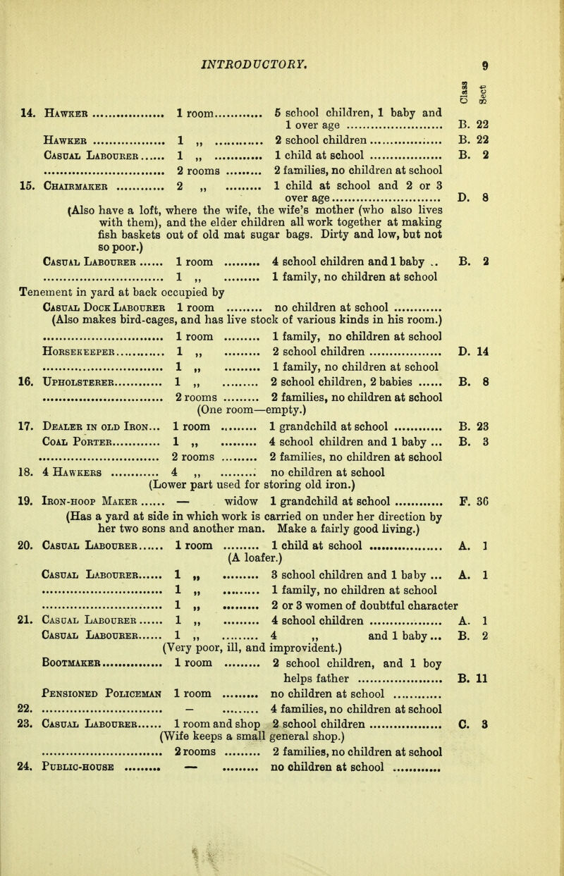 14. Hawker 1 room 6 school children, 1 baby and 1 over age B. 22 Hawker 1 2 school children B. 22 Casual Labourer 1 „ 1 child at school B. 2 2 rooms 2 families, no children at school 15. Chairmaker 2 „ 1 child at school and 2 or 3 over age D. 8 (Also have a loft, where the wife, the wife's mother (who also lives with them), and the elder children all work together at making fish baskets out of old mat sugar bags. Dirty and low, but not so poor.) Casual Labourer 1 room 4 school children and 1 baby .. B. 2 1 „ 1 family, no children at school Tenement in yard at back occupied by Casual Dock Labourer 1 room no children at school (Also makes bird-cages, and has live stock of various kinds in his room.) 1 room 1 family, no children at school HoRSEKEEPER 1 „ 2 school children D. 14 1 „ 1 family, no children at school 16. Upholsterer 1 „ 2 school children, 2 babies B. 8 2 rooms 2 families, no children at school (One room—empty.) 17. Dealer IN OLD Iron... 1 room 1 grandchild at school B. 23 Coal Porter 1 „ 4 school children and 1 baby ... B. 3 2 rooms 2 families, no children at school 18. 4 Hawkers 4 ,, no children at school (Lower part used for storing old iron.) 19. Iron-hoop Maker — widow 1 grandchild at school F. 36 (Has a yard at side in which work is carried on under her direction by her two sons and another man. Make a fairly good living.) 20. Casual Labourer 1 room 1 child at school A. 1 (A loafer.) Casual Labourer 1 „ 3 school children and 1 baby ... A. 1 1 „ 1 family, no children at school 1 M 2 or 3 women of doubtful character 21. Casoal Labourer 1 „ 4 school children A. 1 Casual Labourer 1 „ 4 „ and 1 baby... B. 2 (Very poor, ill, and improvident.) Bootmaker 1 room 2 school children, and 1 boy helps father B. 11 Pensioned Policeman 1 room no children at school 22 — 4 families, no children at school 23. Casual Labourer 1 room and shop 2 school children C. 3 (Wife keeps a small general shop.) 2 rooms 2 families, no children at school 24. Public-house — no children at school