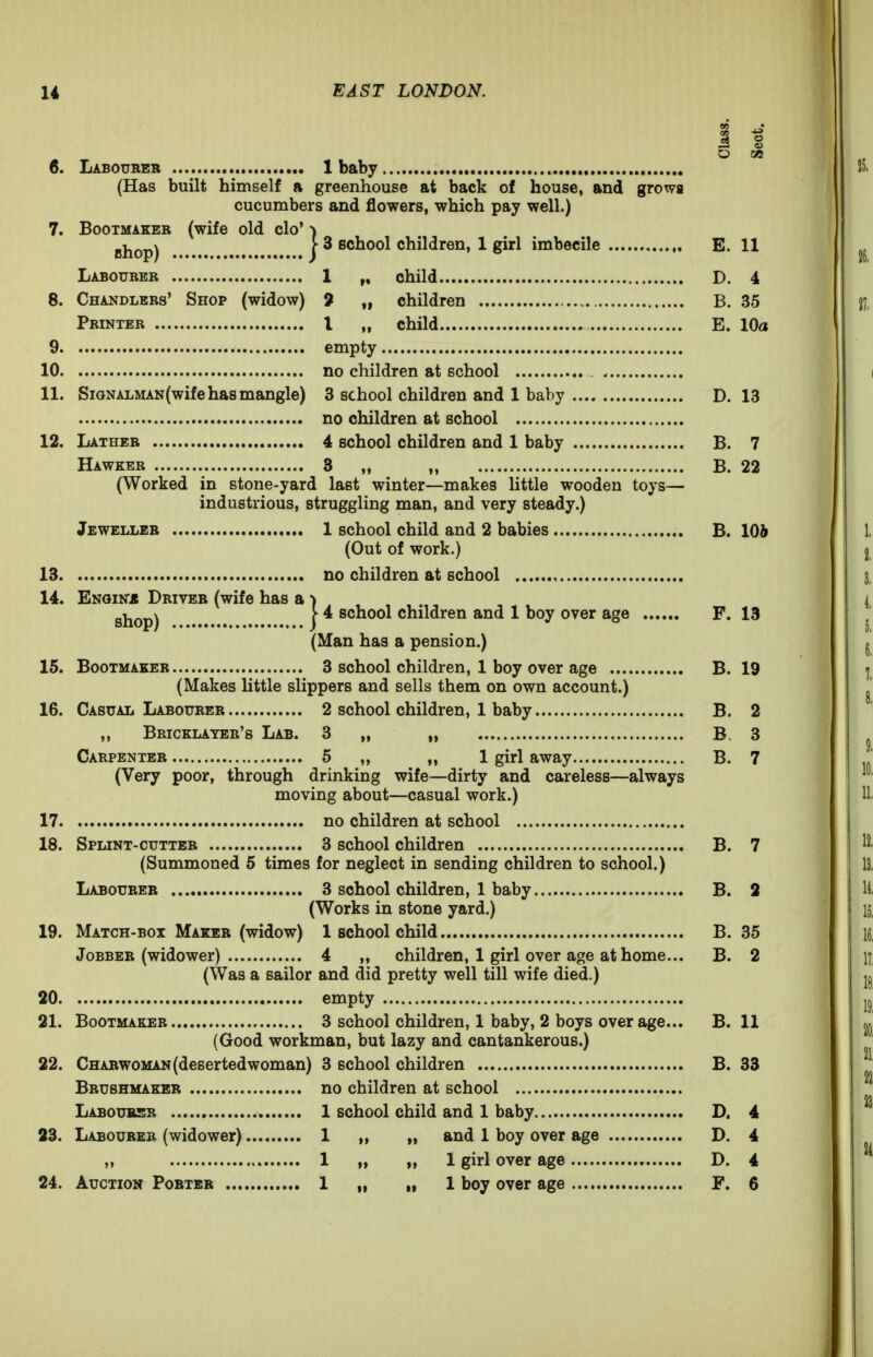 6. Laboubeb 1 baby (Has built himself a greenhouse at back of house, and grows cucumbers and flowers, which pay well.) 7. Bootmaker (wife old clo') gjj^pj j 3 school children, 1 girl imbecile E. 11 Labourer 1 „ child D. 4 8. Chandlers' Shop (widow) 7 „ children , B. 35 Printer I „ child E. 10a 9 empty 10 no children at school 11. SiGNALMAN(wife has mangle) 3 school children and 1 baby D. 13 no children at school 12. Lather 4 school children and 1 baby B. 7 Hawker 3 „ „ B. 22 (Worked in stone-yard last winter—makes little wooden toys— industrious, struggling man, and very steady.) Jeweller 1 school child and 2 babies B. IQb (Out of work.) 13 no children at school 14. Enqin^ Driver (wife has a ) gjjQp^ 14 school children and 1 boy over age F. 13 (Man has a pension.) 15. Bootmaker 3 school children, 1 boy over age B. 19 (Makes little slippers and sells them on own account.) 16. Casual Labourer 2 school children, 1 baby B. 2 „ Bricklayer's Lab. 3 „ „ B. 3 Carpenter 5 „ „ 1 girl away B. 7 (Very poor, through drinking wife—dirty and careless—always moving about—casual work.) 17 no children at school 18. Splint-cutter 3 school children B. 7 (Summoned 5 times for neglect in sending children to school.) Labourer 3 school children, 1 baby B. 3 (Works in stone yard.) 19. Match-box Maker (widow) 1 school child B. 35 Jobber (widower) 4 „ children, 1 girl over age at home... B. 2 (Was a sailor and did pretty well till wife died.) 20 empty 21. Bootmaker 3 school children, 1 baby, 2 boys overage... B. 11 (Good workman, but lazy and cantankerous.) 22. Charwoman (desertedwoman) 3 school children B. 33 Brubhmakbr no children at school Laboubbr 1 school child and 1 baby D. 4 23. Labourer (widower) 1 „ „ and 1 boy over age D. 4 „ 1 „ „ 1 girl over age D. 4 24. Auction Pobtbr 1 i. m 1 boy over age F. 6