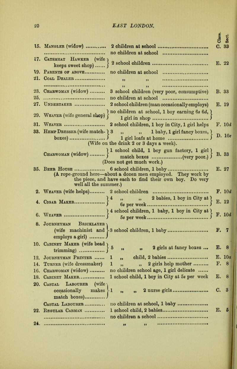 15. Manolee (widow) 2 children at school C. 33 no children at school 17. Catsmeat Hawkeb (wife) keeps sweet shop) j ^ school children E. 22 \9. Parents of above no children at school 21. Coal Dealer „ 23. Charwoman (widow) 3 school children (very poor, consumptive) B. 33 25 no children at school 27. Undertaker 2 school children (man occasionally employs) E. 19 , ,, ) no children at school, 1 boy earning 6s 6d, | 29. Weaver (wife general shop) ] ^ ^^^^ ^^^^ | 31. Weaver 2 school children, 1 boy in City, 1 girl helps F. lOi 33. Hemp Dresser (wife match-13 ,, „ 1 baby, 1 girl fancy boxes,) boxes) ) 1 girl loafs at home J ^' (Wife on the drink 2 or 3 days a week). , ., , \X school child, 1 boy gun factory, 1 girl) Chabwoman (widow) ) ^^^^ ^^^^ (^^^y p^^^ J j B. 33 (Does not get much work.) 35. Beer House 6 school children, 1 baby E. 27 (A rope-ground here—about a dozen men employed. They work by the piece, and have each to find their own boy. Do very well all the summer.) 2. Weaver (wife helps) 2 school children F. lOd ) 4 „ 2 babies, 1 boy in City at ) ^ 4. CiaABMAKEB I 6,p,,^,,k ..J E 6. WEiTEB }*'°ttetwer:.L''.*!!^:.L^.°!.!^^^ ^- 8. Journeyman Bricklayer ^ (wife machinist and J- 3 school children, 1 baby F. 7 employs a girl) ) 10. Cabinet Maker (wife bead) . , . , •„ ^ trimming) j ^ »  ^ ^^^^ ^^^^ - ^' ® 12. Journeyman Printer 1 „ child, 2 babies E. lOa 14. Turner (wife dressmaker) 1 „ ,,2 girls help mother F. 8 16. Charwoman (widow) no children school age, 1 girl delicate 18. Cabinet Maker 1 school child, 1 boy in City at 5s per week E. 8 20. Casual Labourer (wife\ occasionally makes 1^1 „ „ 2 nurse girls C. 3 match boxes) J Casual Labourer no children at school, 1 baby 22. Regular Carman 1 school child, 2 babies E. 5