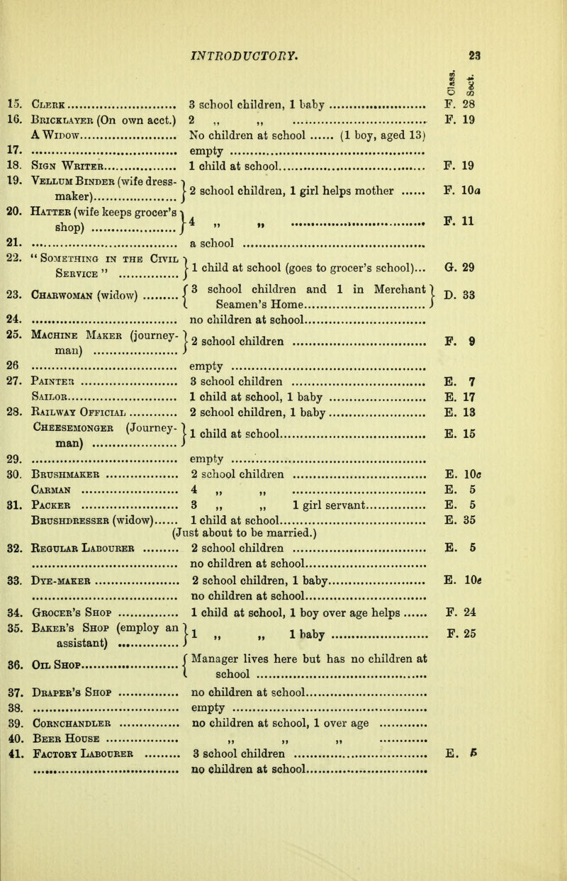 15. Clerk 3 school children, 1 baby 16. Bricklayer (On own acct.) 2 ,, ,, A Widow No children at school (1 boy, aged 13) 17 empty 18. Sign Writer 1 child at school 19. Vellum Binder (wife dress- ■) jjjg^j^gj,^ j- 2 school children, 1 girl helps mother 20. Hatter (wife keeps grocer's shop)   ' 21 a school 22. Something in the Civil ) Service  I ' school (goes to grocer's school)... 23. Charwoman (widow) ^^^^^^ ^^^^^^'^^ ^ Merchant) ( Seamen's Home ) 24 no children at school 25. Machine Maker (journey-j ^ ^.^ool children man) ) 26 empty 27. Painter 8 school children Sailor 1 child at school, 1 baby 28. Railway Official 2 school children, 1 baby Cheesemonger (Journey-1 ^ ^^.^^ ^^^^^^ man) ) 29 empty 30. Brushmaker 2 school children Carman 4 „ , 31. Packer 3 ,, „ 1 girl servant Brushdresser (widow) 1 child at school (Just about to be married.) 32. Regular Labourer 2 school children no children at school 33. Dye-maker 2 school children, 1 baby no children at school 34. Grocer's Shop 1 child at school, 1 boy over age helps 35. Baker's Shop (employ an K ^ assistant) )   36 Oil Shop I ^^^^^8®^ liyes here but has no children at I school 37. Draper's Shop no children at school 38 empty 39. CoRNCHANDLER DO children at school, 1 over age 40. Beer House ,, „ „ 41. Factory Labourer 3 school children nQ children at school 1 F. 28 F. 19 F. 19 F. 10a F. 11 G. 29 D. 33 J;. Q 0 E. 7 E. 17 E. 13 Jji. 1 K ID E. lOc E. 5 E. 5 E. 35 Xu. O E. 10« F. 24 F. 25 E. l>