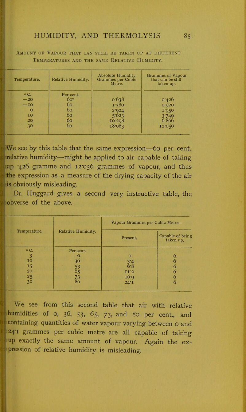 Amount of Vapour that can still be taken up at different Temperatures and the same Relative Humidity. Temperature. Relative Humidity. Absolute Humidity Grammes per Cubic Metre. Grammes of Vapour that can be still taken up. oC. Per cent. —20 60° 0638 0*426 — 10 60 1-380 0-920 0 60 2-924 1-950 10 60 5623 3749 20 60 10-298 6-866 30 60 18-083 12-056 We see by this table that the same expression—60 per cent, relative humidity—might be applied to air capable of taking up '426 gramme and 12*056 grammes of vapour, and thus the expression as a measure of the drying capacity of the air is obviously misleading. Dr. Huggard gives a second very instructive table, the obverse of the above. Temperature. 0 0. 3 10 15 20 25 30 Relative Humidity. Per cent. O 36 53 65 73 80 Vapour Grammes per Cubic Metre— Present. O 3-4 6-8 11-2 16-9 24-1 Capable of being taken up. 6 6 6 6 6 6 We see from this second table that air with relative humidities of o, 36, 53, 65, 73, and 80 per cent, and containing quantities of water vapour varying between o and 24-1 grammes per cubic metre are all capable of taking up exactly the same amount of vapour. Again the ex- pression of relative humidity is misleading. I