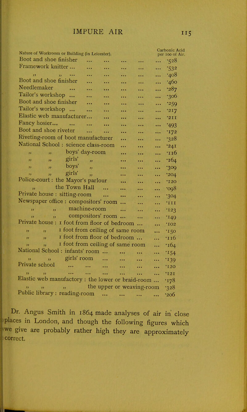 XT L r -.TT . Carbonic Acid Nature of Workroom or Building (in Leicester). per 100 of Air. Boot and shoe finisher -528 Framework knitter '532 j> )) ••• ••• ... ... ... ... 408 Boot and shoe finisher -460 Needlemaker -287 Tailor's workshop .306 Boot and shoe finisher -259 Tailor's workshop -217 Elastic web manufacturer -211 Fancy hosier .493 Boot and shoe riveter -172 Riveting-room of boot manufacturer -328 National School : science class-room -241 » y, boys' day-room -116 » >y girls' „ ... ... ... '16/^ » » boys' „ -309  » girls' „ -204 Police-court: the Mayor's parlour -120 the Town Hall -098 Private house : sitting-room -304 Newspaper office : compositors'room ... -iii » » machine-room -123 » „ compositors' room -149 Private house : i foot from floor of bedroom -102 » I, I foot from ceiling of same room ... -150 » „ I foot from floor of bedroom ■116 I foot from ceiling of same room ... '164 National School : infants' room -154 » >, girls' room '139 Private school -120 >> ft ••• .•• ... ... •■• ... *I2I Elastic web manufactory : the lower or braid-room ... -178 » » „ the upper or weaving-room -328 Public library : reading-room -206 Dr. Angus Smith in 1864 made analyses of air in close places in London, and though the following figures which we give are probably rather high they are approximately correct.