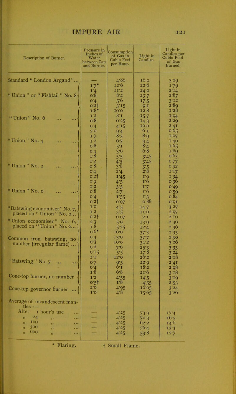 Description of Burner. Pressure in Inphp^ nf Water between Tap and Burner. Consumption of Gas in L/UDic reel per Hour. Liglit in Candles. Liglit in Candles per Cubic Foot of Gas Burned. oiuno^u i^onuon /irgunu ... lO'O 3 29 / 17' I2'6 22'6 I 79 I'4 11*2 24'0 2'14  Union or ^isntail No. 8- 00 0 2 23 7 2 07 0-4 50 i7'5 3I2 0'2f 3 15 91 2 09 I 0 lO'O 12 0 I 20 Union No. 6 • I'2 0 I 15 7 I 94 00 625 I4'3 2'29 o'4 4'15 lO'O 2*41 2'0 9'4 0 I 0 05 I 7 0 3 ° 9 1*07 I J' 0 7 9'4 1 40 00 0. 8-4 165 0*4 30 0 0 I 09 I 0 5 5 3 45 0 03  Union  No. 2 ■ /I • c 4 5 3 45 0 77 0-8 3-8 3-5 0-92 2'8 02t I'45 1-9 1-34 19 4'5 I'6 0-36  Union  No n I2 35 17 0-49 u 0 2 7 o'59 04 I'3 0-84 0-21 0-97 0-88 o'9i Batswing economiser No. 7, J placed on  Union  No. o... 1 I'O I'2 4'5 3'5 147 II'O 3-27 2'97 0-2t 097 2-1 2-i6 uulun cconomiscr i\o. o, i 23 59 139 2'36 piacea on union i\o.2... ( I 0 525 I2'4 2 36 o6* i6-o 37'3 2-33 Common iron batswing, no 04 13-0 377 2'90 number (irregular flame) ... 0 j 02 10*0 7-6 34'2 253 3'26 3-33 0-15 55 17-8 3'24 Batswing No. 7 ■ II 120 262 2-i8 07 9-5 22-9 2'4I 0-4 61 i8-2 2-98 ■ I 0 0 0 21'6 3 18 ^wiic lup uurner, no numDcr - I'2 4'55 I45 3-19 IB 455 253 Cone-top governor burner ... j 2*0 I'O 4'95 4-8 i6'o5 15-65 3-24 3 26 Average of incandescent man- tles :— After I hour's use 425 73-9 17-4 24 4-25 70-3 i6-5 100 4'25 622 i4'6 ., 300 4-25 56-4 133 .1 000 „ 425 53-8 127 • Flaring. f Small Flame.