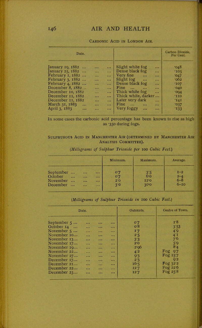 Carbonic Acid in London Air. Date. Carbon Dioxide, Per Cent January 19,1882 Slight white fog •048 January 25, 1882 Dense black fog •105 February i, 1882 Very fine •047 February 3, 1882 Slight fog 062 February 4, 1882 Dense black fog •107 December 8, 1882 Fine •040 December 10, 1882 Thick white fog ■094 December 11, 1882 Thick white, darker... •iio December 11, 1882 Later very dark •141 March 31, 1883 April 3, 1883 Fine •037 Very foggy ■133 In some cases the carbonic acid percentage has been known to rise as high as '350 during fogs. Sulphurous Acid in Manchester Air (determined by Manchester Air Analysis Committee). (Milligrams of Sulphur Trioxide per 100 Cubic Feet.) Minimum. Maximum. Average. September 07 35 1-2 October 07 6-0 2-4 November 2-0 12-0 6-8 December 30 30-0 6-10 [Milligrams of Sulphur Trioxide in 100 Cubic Feet.) Date. Outskirts. Centre of Town. September 5 07 1-8 October 14 0-8 353 November 5 17 49 November 10 2-5 41 November 13 33 7-6 November 17 2'0 59 November 19 2-96 8-4 November 22 42 Fog 97 November 27 9-3 Fog 15 7 December 17 23 92 December 21 i6-5 Fog 32 2 December 22 12 7 Fog 22 6 December 23 127 Fog 25 8