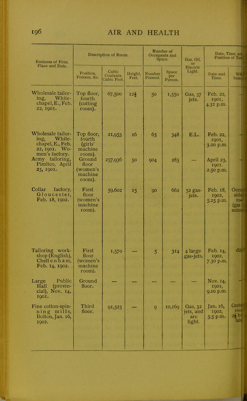 1 Business of Firm. Place and Date. Wholesale tailor- ing, White- chapel, E., Feb. 22, 1901. Wholesale tailor- ing. White- chapel, E., Feb. 22,1901. Wo- men's factory. Army tailoring, Pimlico, April 33, 1901. Collar factory, Gloucester, Feb. 18, 1902. Tailoring work- shop (English), Chelt e n h a m, Feb. 14, 1902. Large Public Hall (provin- cial), Nov. 14, 1901. Fine cotton-spin- ning mills, Bolton, Jan. 16, 1902. Description of Room. Position, Process, &c. Cubic Contents. Cubic Feet, Top floor, fourth (cutting room). Top floor, fourth (girls' machine room). Ground floor (women's machine room). First floor (women's machine room). First floor (women's machine room). Ground floor. Third floor. 67,500 21,953 257,936 59,602 1,570 91,523 Heigiit, Feet. I2i 16 50 15 Number of Occupants and Space. Number Present. SO 63 904 90 Space per Person. 1,350 348 285 662 314 10,169 Gas, Oil, or Electric Light. Gas, 37 jets. E.L. 52 gas- jets. 4 large gas-jets. Gas, 32 jets, and arc light. Date, Time, Position of Te Date and Time. Feb. 22, I90I, 4.32 p.m. Feb. 22, 1901, 3.20 p.m. April 23, 1901. 2.50 p.m. Feb. 18, 1902, 5-25 p.m. Feb. 14, 1902, 7.30 p.m. Nov. 14, 1901, 9.10 p.m. Jan. 16, 1902, 5.5 p.m. Cen 2i la