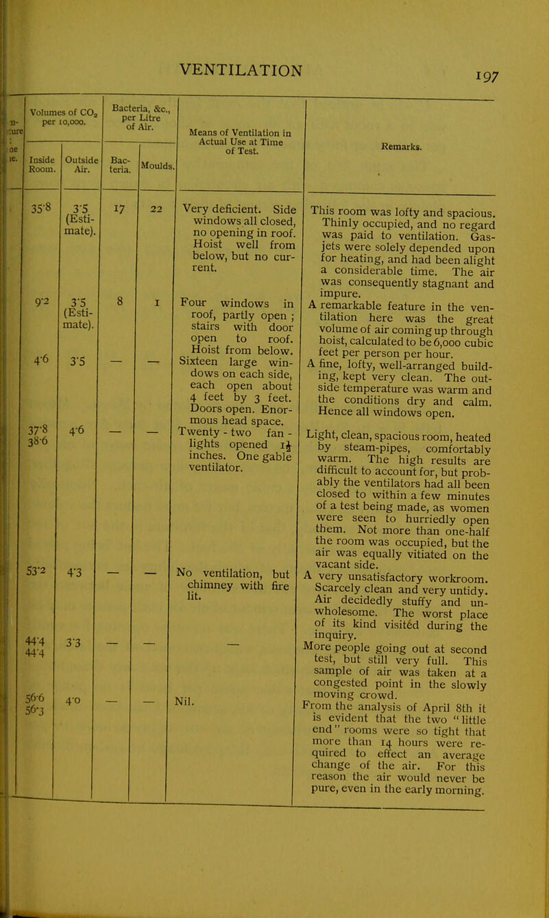 197 Volumes of CO: per 10,000. Inside Room 35-8 9-2 4-6 37- 8 38- 6 53'2 444 44-4 566 56-3 Outside Air, 35 (Esti mate 3-5 (Esti mate) 3-5 4-6 4-3 3-3 40 Bacteria, &c, per Litre of Air. Bac- teria. 17 Moulds 22 Means of Ventilation in Actual Use at Time of Test. Very deficient. Side windows all closed no opening in roof. Hoist well from below, but no cur^ rent. Four windows m roof, partly open ; stairs with door open to roof Hoist from below, Sixteen large win- dows on each side, each open about 4 feet by 3 feet Doors open. Enor mous head space. Twenty - two fan ■ lights opened inches. One gable ventilator. No ventilation, but chimney with fire lit. Nil. Remarks. This room was lofty and spacious. Thinly occupied, and no regard was paid to ventilation. Gas- jets were solely depended upon for heating, and had been alight a considerable time. The air was consequently stagnant and impure. A remarkable feature in the ven- tilation here was the great volume of air coming up through hoist, calculated to be 6,000 cubic feet per person per hour. A fine, lofty, well-arranged build- ing, kept very clean. The out- side temperature was warm and the conditions dry and calm. Hence all windows open. Light, clean, spacious room, heated by steam-pipes, comfortably warm. The high results are difficult to account for, but prob- ably the ventilators had all been closed to within a few minutes of a test being made, as women were seen to hurriedly open them. Not more than one-half the room was occupied, but the air was equally vitiated on the vacant side. A very unsatisfactory workroom. Scarcely clean and very untidy. Air decidedly stuffy and un- wholesome. The worst place of its kind visited during the inquiry. More people going out at second test, but still very full. This sample of air was taken at a congested point in the slowly moving crowd. From the analysis of April 8th it is evident that the two little end rooms were so tight that more than 14 hours were re- quired to effect an average change of the air. For this reason the air would never be pure, even in the early morning.