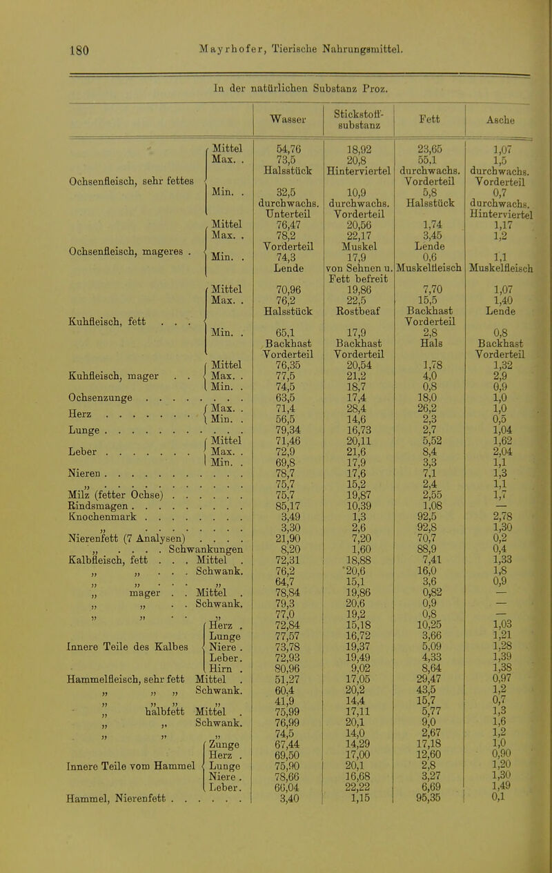 In der natürlichen Substanz Proz, Stickstotf- substanz Asche Ochsenfleisch, sehr fettes Ochsenfleisch, mageres Kuhfleisch, fett Kuhfleisch, mager Ochsenzunge . . Herz Lunge Leber Nieren / Max. \ Min. Mittel Max. . Min. . Milz (fetter Ochse) Rindsmagen . . . Knochenmark . . Nierenfett (7 Analysen) .... „ .... Schwankungen Kalbfleisch, fett . . . Mittel . Schwank. Mittel . Schwank, Ii Herz . Lunge Niere . Leber, l Hirn . Hammelfleisch, sehr fett Mittel Schwank. » mager » Innere Teile des Kalbes » halbfett Mittel . „ Schwank. [■ Zunge Herz . Innere Teile vom Hammel { Lunge Niere . Hammel, Nierenfett . Leber, 54,76 73,5 Halsstück 32,5 durchwachs. Unterteil 76,47 78,2 Vorderteil 74,3 Lende 70,96 76,2 Halsstück 65,1 Backhast Vorderteil 76,35 77,5 74,5 63.5 71,4 56,5 79,34 71,46 72,9 69,8 78,7 75,7 75,7 85,17 3,49 3,30 21,90 8,20 72,31 76,2 64,7 78,84 79,3 77,0 72,84 77,57 73,78 72,93 80,96 51.27 60,4 41,9 75,99 76,99 74,5 67,44 69,50 75,90 78,66 66,04 3,40 18,92 20,8 Hinterviertel 10,9 durchwachs. Vorderteil 20,56 22,17 Muskel 17,9 von Sehnen u, Fett befreit 19,86 22,5 Rostbeaf 17,9 Backhast Vorderteil 20,54 21,2 18,7 17,4 28,4 14,6 16,73 20,11 21,6 17,9 17,6 15,2 19,87 10,39 1,3 2,6 7,20 1,60 18,88 20,6 15,1 19,86 20,6 19,2 15,18 16,72 19,37 19,49 9,02 17,05 20,2 14,4 17,11 20,1 14,0 14,29 17,00 20,1 16,68 22,22 1,15 23,65 55.1 durchwachs. Vorderteil 5,8 Halsstück 1,74 3,45 Lende 0,6 Muskellieisch 7,70 15,5 Backhast Vorderteil 2,8 Hals 1,78 4,0 0,8 18,0 26,2 2,3 2,7 5,52 8,4 3,3 7,1 2,4 2,55 1,08 92,5 92,8 70,7 88,9 7,41 16,0 3,6 0,82 0,9 0,8 10,25 3,66 5,09 4,33 8,64 29,47 43,5 15,7 5,77 9,0 2,67 17,18 12,60 2,8 3,27 6,69 95,35 1,07 1,5 durcbwachs. Vorderteil 0,7 durchwachs. Hinterviertel 1,17 1,2 1,1 Muskelfleisch 1,07 1,40 Lende 0,8 Backhast Vorderteil 1,32 2,9 0,9 1,0 1,0 0,5 1,04 1,62 2,04 1,1 1,3 1,1 2,78 1,30 0,2 0,4 1,38 1,8 0,9 1,03 1,21 1,28 1,39 1,38 0,97 1,2 0,7 1,3 1,6 1,2 1,0 0,90 1,20 1,30 1,49 0,1