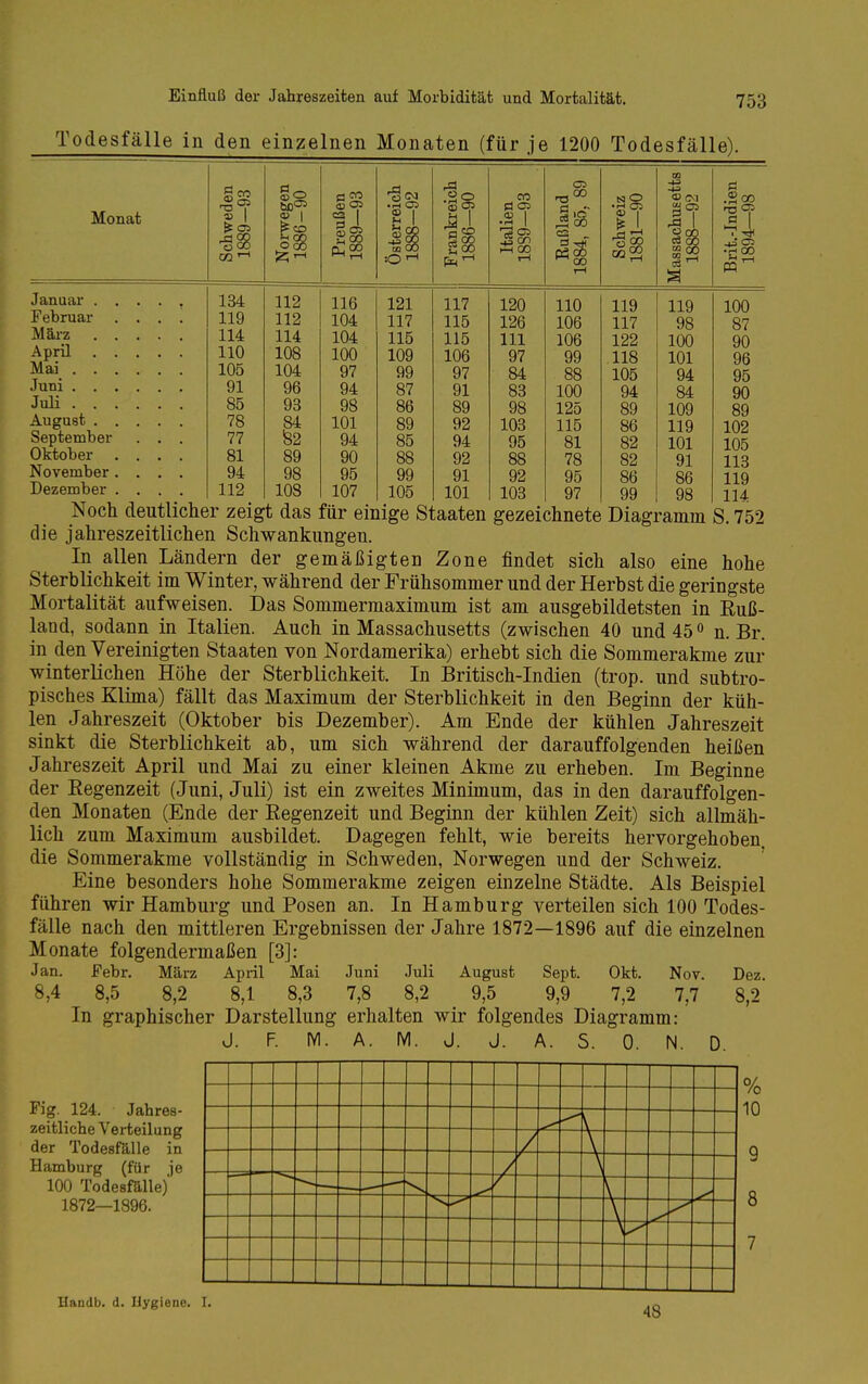 Todesfälle in den einzelnen Monaten (für je 1200 Todesfälle). •KIT Monat Schweden 1889-9.3 Norwegen 1886-90 Preußen 1889—93 Ja.nnn.T 134 112 116 -L KjKJl. UC«J. • • • • 119 112 104 März 114 114 104 April 110 108 100 Mai 105 104 97 Juni 91 96 94 JuK 85 93 98 August 78 84 101 September . . . 77 Ö2 94 Oktober .... 81 89 90 November .... 94 98 95 Dezember .... 112 108 107 Österreich 1888-92 Frankreich 1886-90 Italien 1889—93 Rußland 1884, 85, 89 Schweiz 1881—90 Massachusetts 1888—92 Brit.-Indien 1894—98 121 117 120 110 119 119 100 117 115 126 106 117 98 87 115 115 III 106 122 100 90 109 106 97 99 .118 101 96 99 97 84 88 105 94 95 87 91 83 100 94 84 90 86 89 98 125 89 109 89 89 92 103 115 86 119 102 85 94 95 81 82 101 105 88 92 88 78 82 91 113 99 91 92 95 86 86 119 105 101 103 97 99 98 114 _taaten gezeichnete Diagramm S. 752 die jahreszeitlichen Schwankungen. In allen Ländern der gemäßigten Zone findet sich also eine hohe Sterblichkeit im Winter, während der Frühsommer und der Herbst die geringste Mortalität aufweisen. Das Sommermaximum ist am ausgebildetsten in Ruß- land, sodann in Italien. Auch in Massachusetts (zwischen 40 und 45» n. Br. in den Vereinigten Staaten von Nordamerika) erhebt sich die Sommerakme zur winterlichen Höhe der Sterblichkeit. In Britisch-Indien (trop. und subtro- pisches Klima) fällt das Maximum der Sterblichkeit in den Beginn der küh- len Jahreszeit (Oktober bis Dezember). Am Ende der kühlen Jahreszeit sinkt die Sterblichkeit ab, um sich während der darauffolgenden heißen Jahreszeit April und Mai zu einer kleinen Akme zu erheben. Im Beginne der Eegenzeit (Juni, Juli) ist ein zweites Minimum, das in den darauffolgen- den Monaten (Ende der Regenzeit und Beginn der kühlen Zeit) sich allmäh- lich zum Maximum ausbildet. Dagegen fehlt, wie bereits hervorgehoben die Sommerakme vollständig in Schweden, Norwegen und der Schweiz. ' Eine besonders hohe Sommerakme zeigen einzelne Städte. Als Beispiel führen wir Hamburg und Posen an. In Hamburg verteilen sich 100 Todes- fälle nach den mittleren Ergebnissen der Jahre 1872—1896 auf die einzelnen Monate folgendermaßen [3]: Jan. Febr. März April Mai Juni Juli August Sept. Okt. Nov. Dez. 8,5 8,2 8,1 8,3 7,8 8,2 9,5 9,9 7,2 7,7 8,2 In graphischer Darstellung erhalten wir folgendes Diagramm: J. F. lYl. A. M. J. J. A. S. 0. N. D. 8,4 Fig. 124. Jahres- zeitliche Verteilung der Todesfälle in Hamburg (für je 100 Todesfälle) 1872—1896. % 10 9 8 7 Handb. d. Hygiene. I. 48