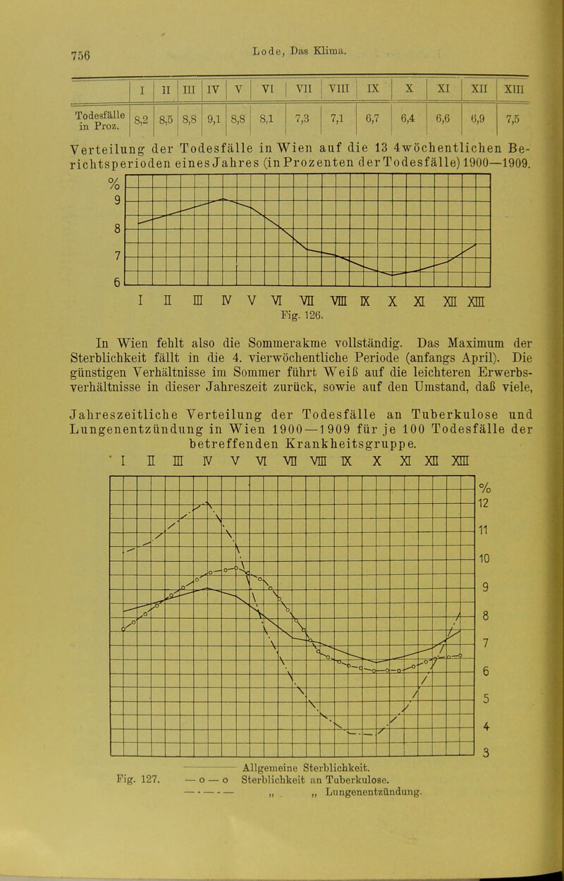 I n III IV V VI VII VIII IX X XI XII xin Todesfälle in Proz. 8,2 8,5 8,8 9,1 8,8 8,1 7,3 7,1 6,7 6,4 6,6 6,9 7,5 Verteilung der Todesfälle in Wien auf die 13 4wöchentlichen Be- richtsperioden eines Jahres (inProzenten der Todesfälle) 1900—1909. fil I I I I I I I I I I I I I I I I I I I I I I I I I I I mivvYivnvniKxxiMxni Fig. 126. In Wien fehlt also die Sommerakme vollständig. Das Maximum der Sterblichkeit fällt in die 4. vierwöchentliche Periode (anfangs April). Die günstigen Verhältnisse im Sommer führt Weiß auf die leichteren Erwerbs- verhältnisse in dieser Jahreszeit zurück, sowie auf den Umstand, daß viele, Jahreszeitliche Verteilung der Todesfälle an Tuberkulose und Lungenentzündung in Wien 1900 —1 909 für je 100 Todesfälle der betreffenden Krankheitsgruppe. •I im ivvvivnvfflTx xxixnxni y' /■ o— \ n \ \ \ i N c — Q. / / V S Allgemeine Sterblichkeit. Fig. 127. — o — o Sterblichkeit an Tuberkulose. „ „ Lungenentzündung.