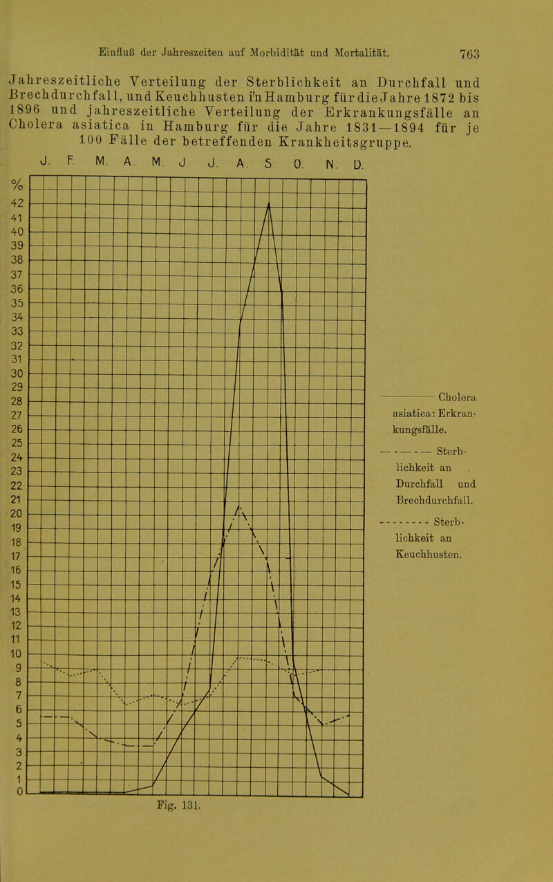 Jahreszeitliche Verteilung der Sterblichkeit an Durchfall und Brechdurchfall, und Keuchhusten inHamburg fürdie Jahre 1872 bis 1896 und jahreszeitliche Verteilung der Erkrankungsfälle an Cholera asiatica in Hamburg für die Jahre 1831 — 1894 für je 100 Fälle der betreffenden Krankheitsgruppe. J- F. M. A. M. J J. A. 5 0. N. D. Cholera asiatica: Erkran- kungsfälle. Sterb- lichkeit an Durchfall und Brechdurchfall. Sterb- lichkeit an Keuchhusten. Fig. 131.