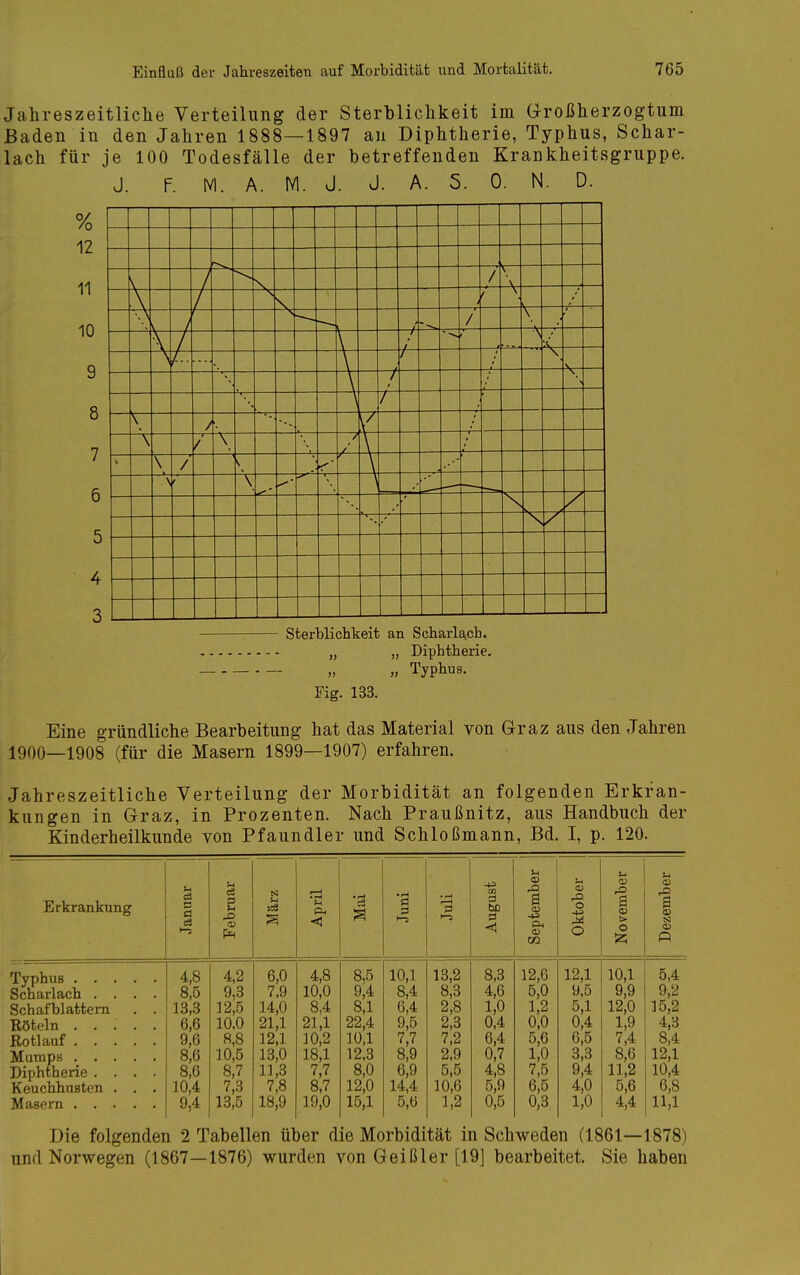 Jahreszeitliche Verteilung der Sterblichkeit im Großherzogtum Baden in den Jahren 1888—1897 an Diphtherie, Typhus, Schar- lach für je 100 Todesfälle der betreffenden Krankheitsgruppe. J. P. M. A. lYl. J. J. A. 5. 0. N. D. /o 1 / V— f- > t —/ / \ —W 4- r > /• • — / V —y / ■ 7— / ■ c— / \ —J— / V / \ * / \ Sterblichkeit an Scharlach. „ „ Diphtherie. „ „ Typhus. Fig. 133. Eine gründliche Bearbeitung hat das Material von Graz aus den Jahren 1900—1908 (für die Masern 1899—1907) erfahren. Jahreszeitliche Verteilung der Morbidität an folgenden Erkran- kungen in Graz, in Prozenten. Nach Praußnitz, aus Handbuch der Kinderheilkunde von Pfaundler und Schloßmann, Bd. I, p. 120. Erkrankung Januar Februar März April Juni .rH 1 1 1-5 August September Oktober November Dezember Typhus Scharlach .... 4,8 4,2 6,0 4,8 8,5 10,1 13,2 8,3 12,6 12,1 10,1 5,4 8,5 9,3 7,9 10,0 9,4 8,4 8,3 4,6 5,0 9,5 9,9 9,2 SchafblatteiTi . . 13,3 12,5 14,0 8,4 8,1 6,4 2,8 1,0 1,2 5,1 12,0 15,2 Röteln . . ; . . 6,6 10.0 21,1 21,1 22,4 9,5 2,3 0,4 0,0 0,4 1,9 4,3 Botlauf 9,6 8,8 12,1 10,2 10,1 7,7 7,2 6,4 5,6 6,5 7,4 8,4 Mumps Diphtherie .... 8,6 10,5 13,0 18,1 12,3 8,9 2,9 0,7 1,0 3,3 8,6 12,1 8,6 8,7 11,3 7,7 8,0 6,9 5,5 4,8 7,5 9,4 11,2 10,4 Keuchhusten . . . 10,4 7,3 7,8 8,7 12,0 14,4 10,6 5,9 6,5 4,0 5,6 6,8 Masern 9,4 13,5 18,9 19,0 15,1 5,6 1,2 0,5 0,3 1,0 4,4 11,1 Die folgenden 2 Tabellen über die Morbidität in Schweden (1861—1878) und Norwegen (1867—1876) wurden von Geißler [19] bearbeitet. Sie haben