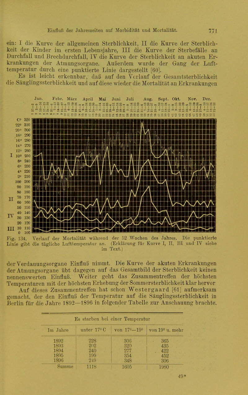 ein: I die Kurve der allgemeinen Sterblichkeit, II die Kurve der Sterblich- keit der Kinder im ersten Lebensjahre, III die Kurve der Sterbefälle an Durchfall und Brechdurchfall, IV die Kurve der Sterblichkeit an akuten Er- krankungen der Atmungsorgane. Außerdem wurde der Gang der Luft- temperatur durch eine punktierte Linie dargestellt [60]. Es ist leicht erkennbar, daß auf den Verlauf der Gesamtsterblichkeit die Säuglingssterblichkeit und auf diese wieder die Mortalität an Erkrankungen Jan. Febr. März AprQ Mai JunL JuU Aug. Sept. Okt. Nov. Dez. NOatD t0«0 -^.-«00 ^OOirt <DMO «Ot- Ot--*' trtMOi Of--*'*- iiiJ.II^IIlllllilillllllllllMIII|IIIIIIIMIIIIIIIIII( C 320 220 310 20» 300 18» 290 16 280 140 270 120 260 IQO 250 80 240 6» 230 40 220 20 210 100 200 90 190 80 180 70 170 60 160 50 150 40 140 30 130 20 120 III 10 110 0 100 Fig. 134. Linie gibt - - IO)lOC*0»0_..._. - - _ __ _ _ __  (N CS f— ^ C1 f—MCS i-«r->D4CO i—C^IM r-r-CS riC^CO CS — — — — — — r-i c-i CS ci CS cscscJ m csroco ~^cocoeo -y^ ^ n n -v f -r t?- -w uOtii/^iO II TV 11 II iiminimHitiiiiinL^ iiMiiiniiiiisiiiiiiiiiiiiiiiiiiiMiLüiiRiiiiiaiiiiiiiiii iiRiiriaiiiigieniiiiiiiiMiiiiliis&iiiiaiiieiiiiiii ___________________ -|-^ iiniLiiiiiikiiiiifiSimiiliiii ^^»ifliiEniniiiiiiiiiiiiiiiriiikiiiiiiiiiiiiilRaiifl jj^l =rr=^_=. iiiii!iiiiyßiiiiiiiiii?iiiiiiMiiiui!iiiL^iMii iiiiHiiiiiiraps&iirjiRgm^^ iM^?r^isi;iiiii:!iiiiiifiiiiiiiiiiiiiiiifiiiiiiiiiiiiiHuuii HimsMiiiifiiisimyisiiiimvJiiiiiiiiiiiiiim^^ HiiiiiS!ssiiiwsssigwsmS»ugis» immiiiiiiiiiniMHBsgKagijiigg^ ii5S5aBgg5ggaiigai5MiamilMMMMMiSiiailg5ii Verlauf der Mortalität während der 52 Wochen des Jahres. Die punktierte die tägliche Lufttemperatur an. (Erklärung für Kurve I, II, III und IV siehe im Text.) der Verdauungsorgane Einfluß nimmt. Die Kurve der akuten Erkrankungen der Atmungsorgane übt dagegen auf das Gesamtbild der Sterblichkeit keinen nennenswerten Einfluß. Weiter geht das Zusammentreffen der höchsten Temperaturen mit der höchsten Erhebung der Sommersterblichkeit klar hervor Auf dieses Zusammentreffen hat schon Westergaard [61] aufmerksam gemacht, der den Einfluß der Temperatur auf die Säuglingssterblichkeit in Berlin für die Jahre 1892—1896 in folgender Tabelle zur Anschauung brachte. Bs starben bei einer Temperatur Im Jahre unter 17 C von 170—190 von 190 u. mehr 1892 228 306 365 1893 202 320 435 18f)4 240 277 . 422 1805 199 354 452 189Ö 249 348 306 Summe 1118 1605 1980 49*