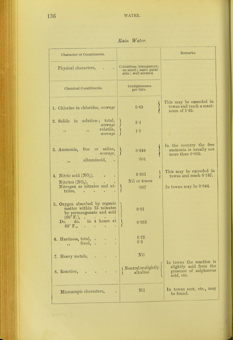 Rain Water. Character or Constituents. Remarks. Physical characters, Colourless; transparent; no smell; taste palat- able ; well aerated. Chemical Constituents. Centigrammes per litre. 1. Chlorine in chlorides, average 0-63 1 This may be exceeded in towns and reach a maxi- mum of 1 '65. 2. Solids in solution; total, average „ ,, volatile, avej'age } } 3. Ammonia, free or saline, average, ,, albuminoid. j- 0049 1 •001 In the conntry the free ammonia is usually not more than 0-002. 4. Nitric acid (NO3), Nitrites (NO.^), . Nitrogen as nitrates auu ni- trites, .... 0-031 1 Nil or traces I -007 This may be exceeded in towns and reach 0-187. In towns may be 0*044. 5. Oxygen absorbed by organic matter within 15 minutes by permanganate and acid (80° F.) Do. do. in 4 hours at 80° F \ 0-01 J j- 0-035 6. Hardness, total, . ,, fixed, . 075 0-5 7. Heavy metals, 8. Reaction Nil I Neutral or slightly 1 / alkaline 1 In towns the reaction is slightly acid from the presence of sulphurous acid, etc. Microscopic characters, Nil In towns soot, etc., may be found.