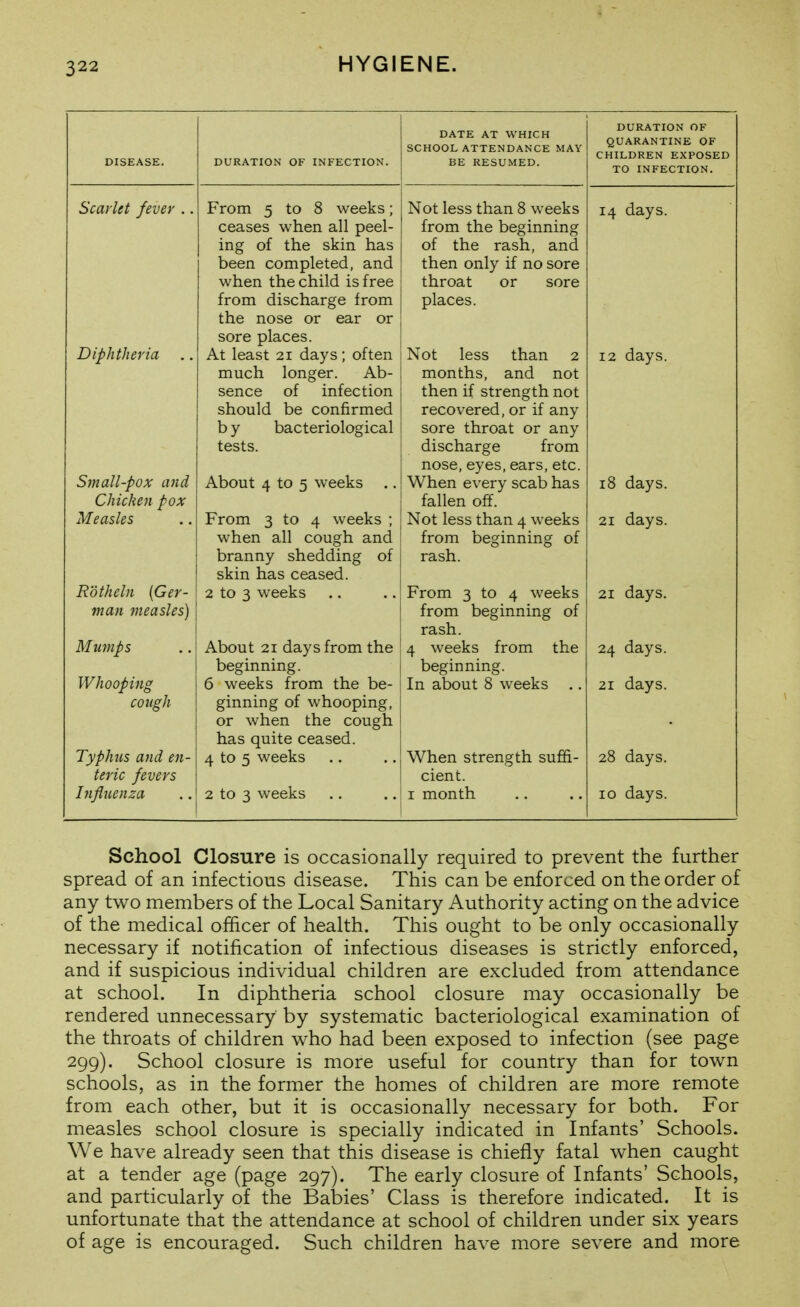 DURATION OF INFECTION. DATE AT WHICH SCHOOL ATTENDANCE MAY BE RESUMED. DURATION OF QUARANTINE OF CHILDREN EXPOSED TO INFECTION. Scarlet fever Diphtheria Small-pox and Chicken pox Measles Rotheln {Ger- man measles) Whooping cough Typhus and en- teric fevers Influenza From 5 to 8 weeks; ceases when all peel- ing of the skin has been completed, and when the child is free from discharge from the nose or ear or sore places. At least 21 days; often much longer. Ab- sence of infection should be confirmed b y bacteriological tests. About 4 to 5 weeks .. From 3 to 4 weeks ; when all cough and branny shedding of skin has ceased. 2 to 3 weeks About 21 days from the beginning. 6 weeks from the be- ginning of whooping, or when the cough has quite ceased. 4 to 5 weeks 2 to 3 weeks Not less than 8 weeks from the beginning of the rash, and then only if no sore throat or sore places. Not less than 2 months, and not then if strength not recovered, or if any sore throat or any discharge from nose, eyes, ears, etc. When every scab has fallen off. Not less than 4 weeks from beginning of rash. From 3 to 4 weeks from beginning of rash. 4 weeks from the beginning. In about 8 weeks ., When strength suffi- cient. I month 14 days. 12 days. 18 days. 21 days. 21 days. 24 days. 21 days. 28 days. 10 days. School Closure is occasionally required to prevent the further spread of an infectious disease. This can be enforced on the order of any two members of the Local Sanitary Authority acting on the advice of the medical officer of health. This ought to be only occasionally necessary if notification of infectious diseases is strictly enforced, and if suspicious individual children are excluded from attendance at school. In diphtheria school closure may occasionally be rendered unnecessary by systematic bacteriological examination of the throats of children who had been exposed to infection (see page 299). School closure is more useful for country than for town schools, as in the former the homes of children are more remote from each other, but it is occasionally necessary for both. For measles school closure is specially indicated in Infants' Schools. We have already seen that this disease is chiefly fatal when caught at a tender age (page 297). The early closure of Infants' Schools, and particularly of the Babies' Class is therefore indicated. It is unfortunate that the attendance at school of children under six years of age is encouraged. Such children have more severe and more