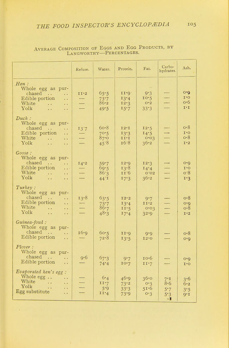 Average Composition of Eggs and Egg Products, by Langworthy—Percentages. Refuse. Water. Protein. Fat. Carbo- hydrates. Ash. Hen : \'^T]nf\^e^ t^crcf QC nnT*— VV llUic '^ ^Ui chased Edible portion White Yolk II'2 65-5 73-7 86-2 49-5 11- 9 13-4 12- 3 15-7 9-3 IO-5 0'2 33-3 — 0'9 I'O 0-6 !•! Duck : WThnle effff as Dur- chased Edible portion White Yolk 6o-8 70-5 87-0 45-8 I2'I 13-3 II'I i6-8 12-5 14-5 0-03 36-2 — 0- 8 1- O 0- 8 1- 2 Goose : Wliole egg as pur- chased Edible portion White Yolk 14-2 59-7 69-5 86-3 44-1 12*9 13-8 II-6 17-3 I2'3 14-4 0'02 36-2 — 0- 9 1- O 0- 8 1- 3 Turkey : Whole egg as pur- chased Edible portion White Yolk 13-8 63-5 73-7 86'7 48-3 I2'2 13-4 T T • C 17-4 9.7 II'2 32-9 — 0-8 0- 9 rt-H 1- 2 Guinea-fowl : Whole egg as pur- chased Edible portion i6'9 6o'5 72-8 II-9 13-5 9-9 I2-0 — 0-8 0-9 Plover : Whole egg as pur- chased Edible portion 9-6 67-3 74-4 9.7 10-7 I0'6 II-7 0-9 I'O Evaporated hen's egg : Whole egg .. White Yolk Egg substitute 6-4 II-7 5-9 II-4 46-9 73-2 33-3 73-9 36-0 0-3 51-6 0-3 7- 1 8- 6 5-7 5-3 • 1 3-6 6-2 3-5 9-1