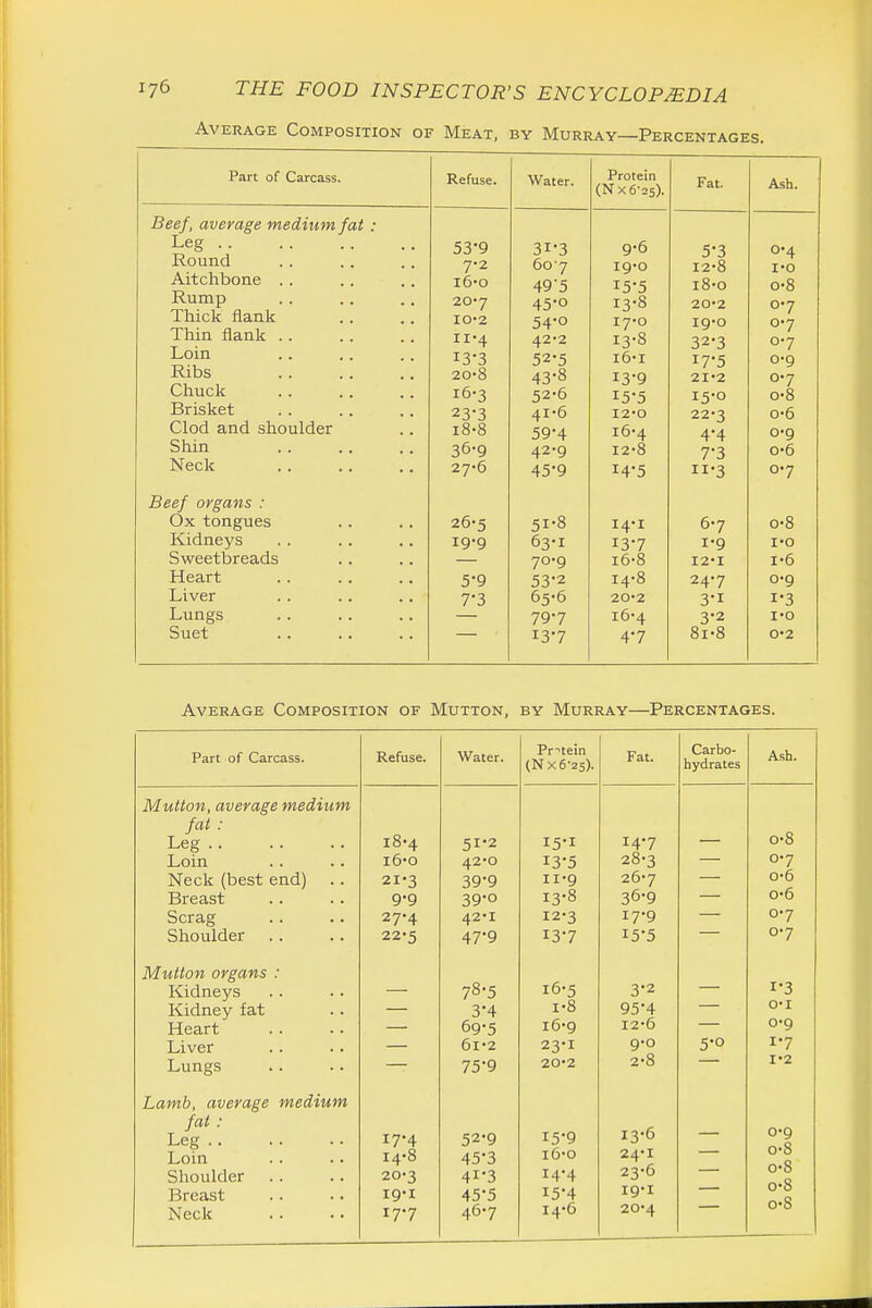 Average Composition of Meat, by Murray—Percentages. Part of Carcass. Refuse VV ULCFi Protein (N X 6-25). rat. Ash. Beef, average medium fat : Leg 53-9 31-3 9-6 5'3 0-4 Round 7-2 607 I9'0 12-8 I-O Aitchbone .. i6'0 49'5 15-5 i8-o 0-8 Rump 20'7 45-0 13-8 20'2 0*7 Thick flank IO'2 54-0 i7'0 19-0 0.7 Thin flank .. i.J. ^ 4-' J-3 ° 32*3 0-7 Loin 13-3 52-5 i6-i 17-5 0-9 Ribs 20-8 43-8 13-9 21'2 0'7 Chuck 16-3 52-6 15-5 15-0 0-8 Brisket 23-3 41-6 I2'0 22-3 0-6 Clod and shoulder i8-8 59-4 i6'4 4-4 0-9 Shin 36-9 42-9 12-8 7-3 0-6 Neck 27-6 45-9 14-5 II-3 0-7 Beef organs : Ox tongues 26*5 51-8 14-1 6-7 0-8 Kidneys 19-9 63-1 13-7 1-9 I-O Sweetbreads 70-9 i6-8 I2'l 1-6 Heart 5-9 53-2 14-8 24-7 0-9 Liver 7-3 65-6 20-2 3-1 1-3 Lungs 79-7 i6'4 3-2 I'O Suet 13-7 4-7 8i-8 0-2 Average Composition of Mutton, by Murray—Percentages. Part of Carcass. Refuse. Water. Pr'tein (NX 6-25). Fat. Carbo- hydrates Ash. Mutton, average medium fat : 0-8 Leg 18-4 51-2 I5-I 14-7 Loin l6'0 42-0 13-5 28-3 0-7 Neck (best end) 21-3 39-9 II-9 26-7 0-6 Breast 9.9 39-0 13-8 36-9 0-6 Scrag 27-4 42-1 12-3 17-9 0-7 Shoulder 22'5 47-9 13-7 15-5 07 Mutton organs : 78-5 Kidneys i6-5 3-2 1-3 Kidney fat 3-4 1-8 95-4 O'l Heart 69-5 i6'9 I2'6 0-9 Liver 6l-2 23-1 9-0 1-7 Lungs 75-9 20-2 2-8 1-2 Lamb, average medium fat : Leg 17-4 52-9 15-9 13-6 0-9 Loin 14-8 45-3 i6'0 24-1 0-8 Shoulder 20'3 41-3 14-4 23-6 o-S Breast I9-I 45-5 15-4 I9-I 0-8 Neck 17-7 46-7 14-6 20'4 0-8