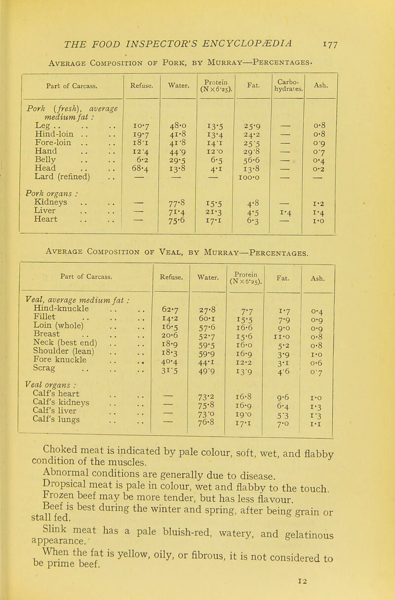 Average Composition of Pork, by Murray—Percentages. Part of Carcass. Refuse. Water. Protein (NX 6-25). Fat. Carbo- hydrales. Ash. Porh (fresh), average medium fat: 40 w Leg .. 10 7 ^3 5 25*9 TTin rl -Ini n 4i8 '■0 4 24*2 0'8 Fore-loin .. . • i8-i 41'8 T A 'T J.4 X ^ c:' c J Hand 12-4 44'9 12-0 29-8 — 07 Belly 6-2 29-5 6-5 56-6 0'4 Head 68-4 13-8 4-1 13-8 0'2 Lard (refined) lOO'O Pork organs : Kidneys 77-8 15-5 4-8 I'2 Liver 71-4 21-3 4-5 1-4 1-4 Heart 75-6 i7*i 6-3 I'O Average Composition of Veal, by Murray—Percentages. Part of Carcass. Veal, average medium fat Hind-knuckle Fillet Loin (whole) Breast Neck (best end) Shoulder (lean) Fore knuckle Scrag Veal organs : Calf's heart Calf's kidneys Calf's liver Calf's lungs Refuse. 62-7 I4'2 16-5 20-6 i8'9 i8'3 40-4 31-5 Water. Protein (NX6-25). Fat. Ash. 27-8 7-7 1-7 0-4 6o-i 15-5 7.9 0-9 57-6 i6-6 9-0 0-9 527 15-6 II'O 0-8 59-5 i6-o 5-2 0-8 59-9 i6'9 3-9 I'O 44-1 I2'2 3-1 0-6 49'9 I39 4-6 0-7 73-2 i6-8 9-6 I'O 75-8 i6'9 6-4 1-3 73 0 19-0 5-3 I'3 76-8 17-1 7-0 Choked meat is indicated by pale colour, soft, wet, and flabby condition of the muscles. Abnormal conditions are generally due to disease. Dropsical meat is pale in colour, wet and flabby to the touch Frozen beef may be more tender, but has less flavour staUftd^ the winter and spring, after being grain or appearan?^^* a pale bluish-red, watery, and gelatinous When the fat is yellow, oily, or fibrous, it is not considered to De prime beef. 12