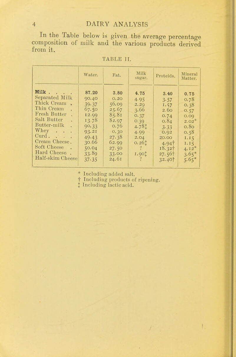In the Table below is given the average percentage composition of milk and the various products derived from it. TABLE IT. Milk .... Separated Milk Thick Cream Thin Cream Fresh Butter Salt Butter Butter-milk Whey . , Curd. . . Cream Cheese Soft Cheese Hard Cheese Half-skim Cheese Water. 87.20 90.40 39-37 67.50 12.99 1378 90-33 93-21 49-43 30.66 50.04 33-89 37-35 * Including added salt. t Including products of ripening. i Including lactic acid. Fat. 111 IJK Proteids. Mineral sugar. 3.80 4.75 3.40 0.75 0.20 4- 95 3- S7 0.78 56.09 2.29 1.^7 0.38 25.67 3-66 2.60 0.57 85.81 0.37 0.74 0.09 2.02* 82.97 0-39 0.84 0.76 4-78t 3-0 J 0.80 0.30 4.99 0.92 0.58 27.38 2.04 20.00 1-15 62.99 0.26J 4-947 1-15 27.50 1 i8.32t 4.12* 33-00 i.9ot 27.56t 3.65* 5-65* 24.61 1 32.4of I