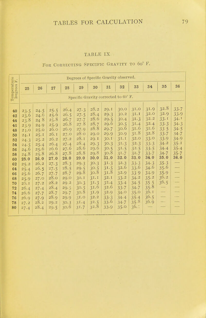 TABLE IX For Coruecting Specific Gravity to 6o° F. p c5 1, OJ Degrees of Specific Gravity observed. 26 27 28 29 30 31 32 33 34 35 36 Specific Gravity corrected to 60° F. 40 23-5 24-5 25-5 26.4 27-3 28.2 29.1 30.0 31.0 31-9 32. s 33-7 42 23.6 24.6 25.6 26.5 27.5 28.4 29-3 30.2 31-1 32.0 32-9 33-9 44 23.8 24 8 25.8 26.7 27.7 28.6 29.5 30-4 31-3 32.2 33-1 34-1 46 2J-9 24.9 25-9 26.8 27.8 28.7 29.6 30.5 31-4 32.4 33-3 34-3 48 2\.0 25.0 26.0 26.9 27.9 28.8 29.7 30.6 31.6 32.6 33 5 34-5 50 24.1 25.1 26.1 27.0 28 0 29.0 29.9 30-9 31.8 32.0 33-7 34-7 52 24-3 25.2 26.2 27.2 28.1 29.1 30.1 3I-I 32.0 33-0 33-9 34-9 54 24-5 25-4 26.4 27.4 28.4 29-3 30.3 31-3 32.3 33-3 34-2 35-1 56 24.6 25.6 26.6 27.6 28.6 29.6 30.5 3I-.S 32.5 33-5 34-4 .35-4 58 24.8 25.8 26.8 27.8 28.8 29.8 30.8 31-7 32.7 33-7 34-7 35-7 60 25.0 26.0 27.0 28.0 29.0 30.0 31.0 32.0 33.0 34.0 35.0 36.0 62 25.2 26.2 27-3 28.3 29-3 30-3 31-3 32.3 33-3 34-3 35-3 64 25-4 26.5 27-5 28.5 29.5 30-5 31-5 32.6 33-6 34-6 35-6 66 25.6 26.7 27.7 28.7 29.8 30.8 31.8 32.9 33 9 34-9 35-9 68 25-9 27.0 28.0 29.0 30.1 31-1 32.1 33-2 34-2 35-2 36.2 70 25. I 27.2 28.2 29.2 30-3 31-3 32-4 33-4 34-5 35 5 36.5 72 26.4 27.4 28.4 29-5 30-5 31.6 32.6 33-7 34-7 35-« 74 26.6 27.7 28.7 29.7 30.8 31-9 32-9 34-0 35-0 36.1 76 26.9 27.9 28.9 29.9 31.0 32.2 o3-J 34-4 35-4 36.5 78 27.2 28.2 29.2 30.3 31-4 32.5 33-6 34-7 35-8 36.9 80 27.4 28.4 29-5 30.6 31-7 32.8 33-9 35-0 36.: