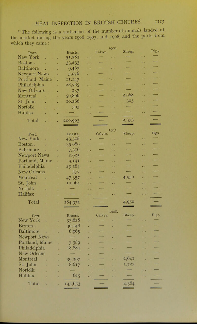  The following is a statement of the number of animals landed at the market during the years 1906, 1907, and 1908, and the ports from which they came : 1906. Pigs. Jrort. Pal vos Sheep. New York 51.583 Boston . . S3,233 — — Baltimore 9.467 • — — — Newport News 5.076 • — . . ■— TI 147 Philadelphia 28,785 — — New Orleans 237 Montreal 50,000 2 068 bt. Jonn 10,266 JNoriolK 303 xiaiiiax Total . 200,903 = — 2,373 — 1907. Pigs. JtrOrt. Pal VPS Sheep. New York 43.318 Boston . 3'i,o8q . — Baltimore 7.316 — — Newport News 2,925 — ■ PnrflpnH IVTainp Q lAT Philadelphia 29,184 . — IN ew urieans 577 Montreal 47.357 4.95^ bt. J onn 10,064 JN oriolK riaiiiax Total . 184,971 — 4.950 — 1908. Pigs. Pr»rf iror L. 1 VP*?. Sheep. New York 33,628 Boston . 30,148 Baltimore 6,965 . . . . — — Newport News — — — Portland, Maine 7.389 Philadelphia 18,884 New Orleans Montreal • 39.397 2,641 St. John 8,617 1,723 Norfolk Halifax 625 Total . • 145,653 4.364