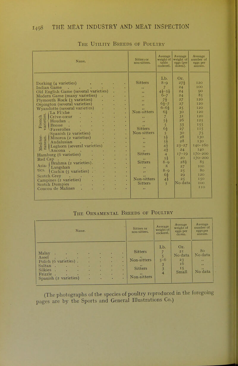 The Utility Breeds of Poultry Sitters or non-sitters. Average weight of table cockerel. Avenige weight of eggs (per dozen). Average number of eggs per annum. Lb. Oz. Sitters 8-9 27i 120 11 7 24 100 11 Ai-Si 24 90 11 6-7 24 85 ,, 7i 27 120 i t 6i-7 27 120 11 2S 120 Non-sitters 6i 30 120 7 31 120 Si 26 125 5 33 155 Sitters 6i 27 115 Non-sitters S 30 75 */ 5i 28 130 Si 28 130 > t 4h 23-27 140-160 4i 24 140 Sitters 4 17-19 170-200 Si 20 170-200 Sitters 8-9 28i 85 8 27 100 *» 8-9 25 80 6i 29 120 Non-sitters 4i 25 ISO Sitters 5 No data 100 110 Name, Dorking (4 varieties) Indian Game Old English Game (several varieties) Modern Game (many varieties) Plymouth Rock (3 varieties) Orpington (several varieties) Wyandotte (several varieties) ^ rLa FUche 'o 2 Creve-coeur g S ^ Houdan . Bresse vFaveroUes ^Spanish (2 varieties) Minorca (2 varieties) Andalusian § Leghorn (several varieti ^ ^ vAncona . Hamburg (6 varieties) Red Cap . [Brahma (2 varieties) f^^'^ J Langshan Cochin (5 varieties) Scotch Grey Campines (2 varieties) Scotch Dumpies Coucou de Malines Id es The Ornamental Breeds of Poultry Name. Sitters or non-sitters. Average weight of coclcerel. Average weight of eggs per dozen. 1 Average number of eggs per annum. Lb. Oz. Malay Aseel Polish (6 varieties) . . . . • Sultan Silkies Frizzle Spanish (2 varieties) .... Sitters Non-sitters Sitters Non-sitters 7 5 5-6 3 3 4 21 No data 23 16 15 Small 80 No data »» > t No data (The photographs of the species of poultiy reproduced in the foregoing- pages are by the Sports and General Illustrations Co.)