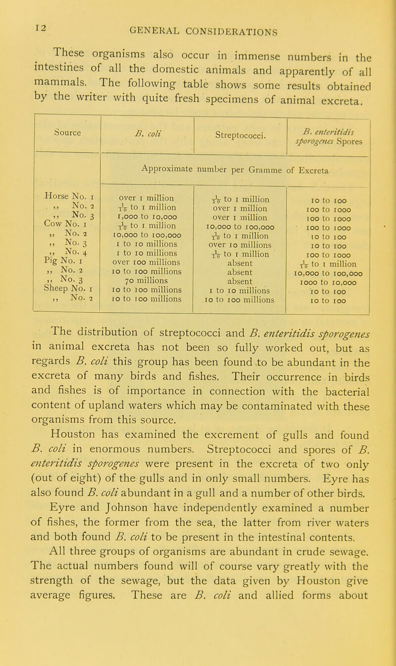 These organisms also occur in immense numbers in the intestines of all the domestic animals and apparently of all mammals. The following table shows some results obtained by the writer with quite fresh specimens of animal excreta. Source B. colt Streptococci. B. enteritidis sporogenes Spores Horse No. i ,., No. 2 „ No. 3 Cow No. i „ No. 2 „ No. 3 ,, No. 4 Pig No. i ,, No. 2 No. 3 Sheep No. i ,, No. 2 Approximate number per Gramme of Excreta over i million tV to i million r,ooo to ro,ooo to i million (o,ooo to 100,000 1 to 10 millions 1 to 10 millions over 100 millions 10 to 100 millions 70 millions 10 to 100 millions 10 to 100 millions tV to 1 million over 1 million over 1 million 10,000 to 100,000 to 1 million over 10 millions tV to 1 million absent absent absent 1 to 10 millions 10 to 100 millions 10 to 100 100 to 1000 100 to 1000 100 to 1000 to to 100 10 to 100 100 to 1000 TV to 1 million 10,000 to 100,000 1000 to 10,000 10 to 100 10 to 100 The distribution of streptococci and B. enteritidis sporogenes in animal excreta has not been so fully worked out, but as regards B. coli this group has been found to be abundant in the excreta of many birds and fishes. Their occurrence in birds and fishes is of importance in connection with the bacterial content of upland waters which may be contaminated with these organisms from this source. Houston has examined the excrement of gulls and found B. coli in enormous numbers. Streptococci and spores of B. enteritidis sporogenes were present in the excreta of two only (out of eight) of the gulls and in only small numbers. Eyre has also found B. coli abundant in a gull and a number of other birds. Eyre and Johnson have independently examined a number of fishes, the former from the sea, the latter from river waters and both found B. coli to be present in the intestinal contents. All three groups of organisms are abundant in crude sewage. The actual numbers found will of course vary greatly with the strength of the sewage, but the data given by Houston give average figures. These are B. coli and allied forms about