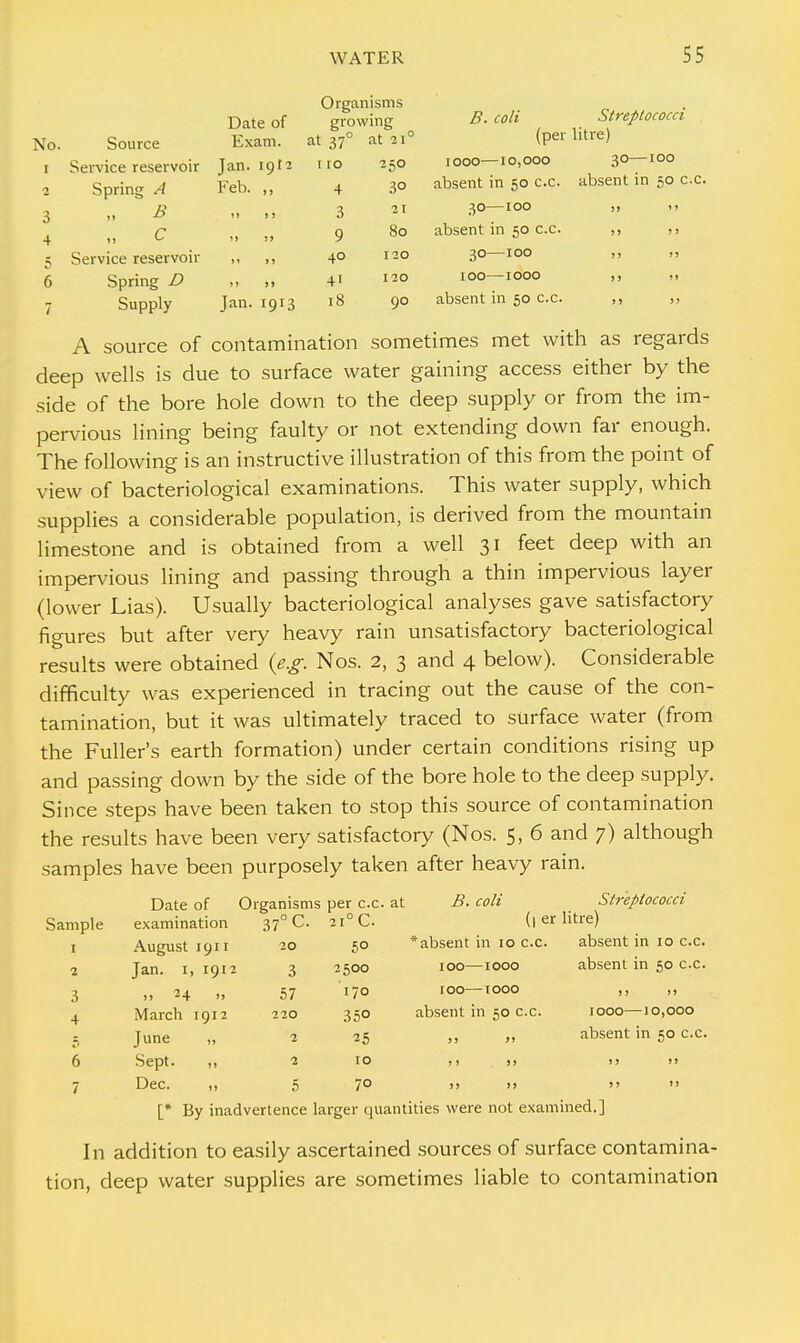 Organisms B. coli Date of gro wing No. Source Exam. at 37° at 21° (per i Service reservoir Jan. 19I2 110 250 1000—10,000 2 Spring A Feb. „ 4 30 absent in 50 c.c. 3 » B i» » ) 3 21 30—100 4 „ c 11 )> 9 80 absent in 50 c.c. 5 Service reservoir >' >1 40 120 30—100 6 Spring D >> » J 41 120 100—1000 7 Supply Jan. 1913 18 90 absent in 50 c.c. Streptococci litre) 30—100 absent in 50 c.c. A source of contamination sometimes met with as regards deep wells is due to surface water gaining access either by the side of the bore hole down to the deep supply or from the im- pervious lining being faulty or not extending down far enough. The following is an instructive illustration of this from the point of view of bacteriological examinations. This water supply, which supplies a considerable population, is derived from the mountain limestone and is obtained from a well 31 feet deep with an impervious lining and passing through a thin impervious layer (lower Lias). Usually bacteriological analyses gave satisfactory figures but after very heavy rain unsatisfactory bacteriological results were obtained (e.g. Nos. 2, 3 and 4 below). Considerable difficulty was experienced in tracing out the cause of the con- tamination, but it was ultimately traced to surface water (from the Fuller's earth formation) under certain conditions rising up and passing down by the side of the bore hole to the deep supply. Since steps have been taken to stop this source of contamination the results have been very satisfactory (Nos. 5, 6 and 7) although samples have been purposely taken after heavy rain. Date of Organisms per c.c. 37° C. 21° C. at B. coli Streptococci Sample examination (l er litre) 1 August 1911 20 5° * absent in 10 c.c. absent in 10 c.c. 2 Jan. 1, 1912 3 2500 100—1000 absent in 50 c.c. 3 )> 24 >> 57 170 100—1000 jj j» 4 March 1912 220 35° absent in 50 c.c. 1000—10,000 June „ 2 25 >> >' absent in 50 c.c. 6 Sept. ,, 2 10 »» s» > > >> 7 Dec. ,, 5 70 )> >> )> i» [* By inadvertence larger quantities were not examined.] In addition to easily ascertained sources of surface contamina- tion, deep water supplies are sometimes liable to contamination