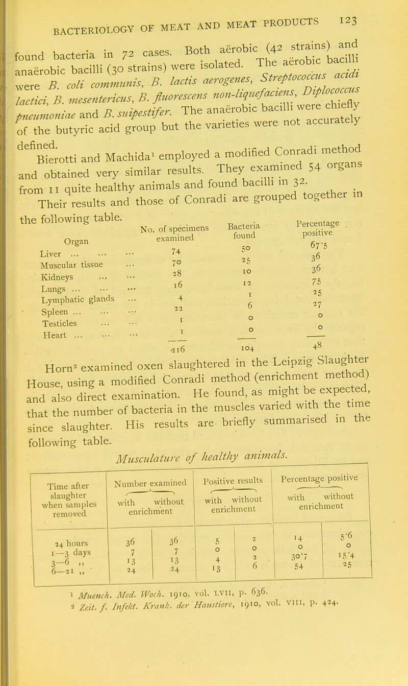 found bacteria in r- cases. ff tacun anaerobic bacilli (30 strains) were isolated. The were B. M communis, B. lactis aerobes, Streptocoecus«*ft ,ac,ici, B. mesenteries, B. fluoresces -W-'^ • P wiAPKtifer The anaerobic bacilli were cnieny pneumoniae and B. ^******- 1 accurately of the butyric acid group but the varieties wee ^^totti and Maehida. employed a modified Conradi.method and obtained very similar results. They examined 54 organs from 11 quite healthy animals and found bacilli in 32. Their results and those of Conradi are grouped together m the following table. Organ Liver Muscular tissue Kidneys Lungs ... Lymphatic glands Spleen ... Testicles Heart No. of specimens examined 74 7° 28 16 4 22 1 1 -216 Bacteria found 5° 25 10 12 1 6 o o 104 Percentage positive 67-5 36 36 75 *5 27 o o 48 Horn* examined oxen slaughtered in the Leipzig Slaughter House using a modified Conradi method (enrichment method) and also dhect examination. He found, as might that the number of bacteria in the muscles varied with he time since slaughter. His results arc briefly summarised in the following table. Musculature of healthy animals. Time after slaughter when samples removed Number examined t > with without enrichment Positive results Percentage positive with without enrichment with without enrichment 24 hours 1—3 days 3—6 6—21 „ 36 7 13 24 36 7 13 .24 5 o 4 13 2 o 2 6 '4 o 3°'7 54 5-6 o i5'4 25 1 Muench. Med. Woch. 1910, vol. i.vii, p. 636. a Zeit.f. Infekt. Krank. derHaustiere, 1910, vol. VIII, p. 4»4-