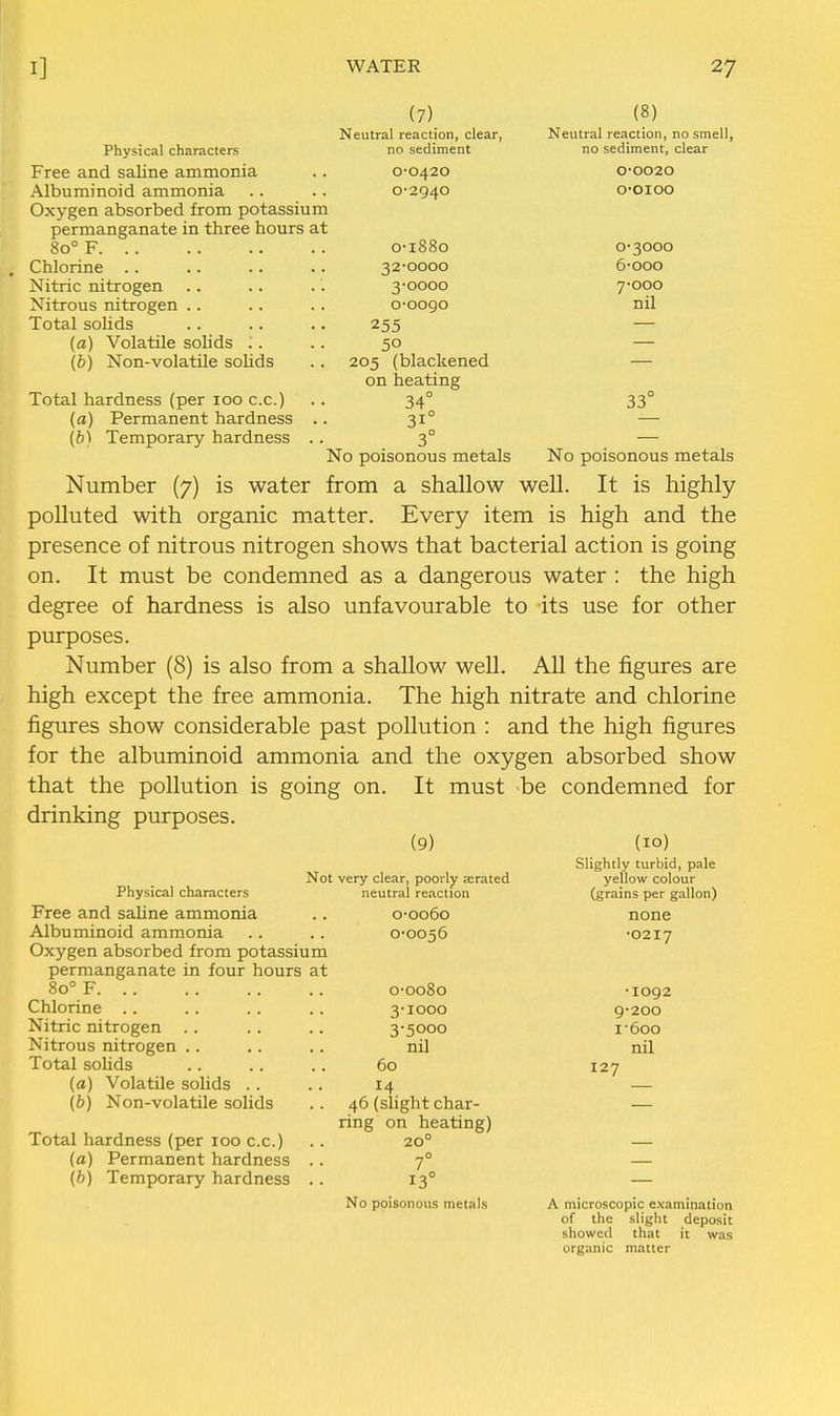 Physical characters Free and saline ammonia Albuminoid ammonia Oxygen absorbed from potassium permanganate in three hours at 80° F Chlorine . . Nitric nitrogen Nitrous nitrogen .. Total solids {a) Volatile solids (b) Non-volatile solids (7) Keutral reaction, clear, no sediment 0-0420 0-2940 Total hardness (per 100 c.c.) (a) Permanent hardness (b) Temporary hardness o-i88o 32-0000 3-0000 0-0090 255 50 205 (blackened on heating 34° 31° 3° No poisonous metals from a shallow (8) Neutral reaction, no smell, no sediment, clear 0-0020 O-OIOO 0-3000 6- 000 7- 000 nil 33 No poisonous metals Number (7) is water from a shallow well. It is highly polluted with organic matter. Every item is high and the presence of nitrous nitrogen shows that bacterial action is going on. It must be condemned as a dangerous water : the high degree of hardness is also unfavourable to its use for other purposes. Number (8) is also from a shallow well. All the figures are high except the free ammonia. The high nitrate and chlorine figures show considerable past pollution : and the high figures for the albuminoid ammonia and the oxygen absorbed show that the pollution is going on. It must be condemned for drinking purposes. Physical characters Free and saline ammonia Albuminoid ammonia Oxygen absorbed from potassium permanganate in four hours at 80° F Chlorine .. Nitric nitrogen Nitrous nitrogen .. Total soUds (a) Volatile solids (b) Non-volatile solids Total hardness (per 100 c.c.) (a) Permanent hardness {h) Temporary hardness (9) Not very clear, poorly jerated neutral reaction o-oo6o 0-0056 o-oo8o 3-1000 3-5000 nil 60 46 (slight char- ring on heating) 20° 7° 13° No poisonous metals (10) Slightly turbid, pale yellow colour (grains per gallon) none •0217 •1092 9-200 I-600 nil 127 A microscopic examination of the slight deposit showed that it was organic matter