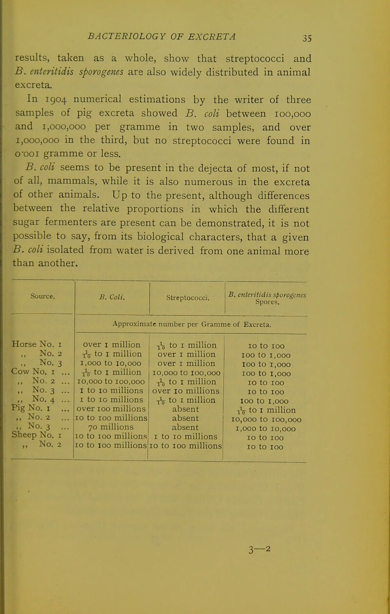 results, taken as a whole, show that streptococci and B. enteritidis sporogenes are also widely distributed in animal excreta. In 1904 numerical estimations by the writer of three samples of pig excreta showed B. coli between 100,000 and 1,000,000 per gramme in two samples, and over 1,000,000 in the third, but no streptococci were found in coo I gramme or less. B. coli seems to be present in the dejecta of most, if not of all, mammals, while it is also numerous in the excreta of other animals. Up to the present, although differences between the relative proportions in which the different sugar fermenters are present can be demonstrated, it is not possible to say, from its biological characters, that a given B. coli isolated from water is derived from one animal more than another. Source. B. Coli. Streptococci. B. eiiteiiiidis sporogenes Spores. Approximate number per Gramme of Excreta. Cow No. I Horse No. i No. 2 .. No. 3 ^ to I million over i million 1,000 to 10,000 over I million iV to I million 10,000 to 100,000 10,000 to 100,000 ^ to I million I to 10 millions over 10 millions I to 10 millions ^ to i million over 1 million to x million 100 to 1,000 100 to 1,000 100 to 1,000 10 to 100 Pig No. I . ,, No. 2 . No. 3 . Sheep No. i ,, No. 2 No. 2 No. 3 No. 4 ID to 100 10 to 100 100 to 1,000 over 100 millions absent 10 to 100 millions absent 70 millions absent iV to I million 10,000 to 100,000 1,000 to 10,000 10 to 100 millions i to 10 millions 10 to 100 10 to 100 10 to 100 millions 10 to 100 millions 3—2