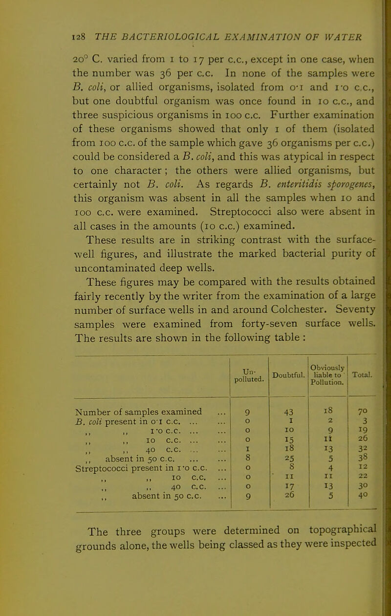 ■20° C. varied from i to 17 per c.c, except in one case, when the number was 36 per c.c. In none of the samples were B. coli, or allied organisms, isolated from o-i and I'o c.c, but one doubtful organism was once found in 10 c.c, and three suspicious organisms in 100 c.c. Further examination of these organisms showed that only i of them (isolated from 100 c.c. of the sample which gave 36 organisms per c.c.) could be considered a B. coli, and this was atypical in respect to one character; the others were allied organisms, but certainly not B. coli. As regards B. enteritidis sporogenes, this organism was absent in all the samples when 10 and 100 c.c. were examined. Streptococci also were absent in all cases in the amounts (10 c.c.) examined. These results are in striking contrast with the surface- well figures, and illustrate the marked bacterial purity of uncontaminated deep wells. These figures may be compared with the results obtained fairly recently by the writer from the examination of a large number of surface wells in and around Colchester. Seventy i samples were examined from forty-seven surface wells. ; The results are shown in the following table : Un- polluted. Doubtful. Obxiously liable to Pollution. Total. Number of samples examined 9 43 18 70 B. coli present in o'l c.c. ... 0 I 2 3 I'O c.c 0 10 9 19 10 c.c 0 15 It 26 40 c.c I 18 13 32 ,, absent in 50 c.c 8 25 5 38 Streptococci present in io c.c. ... 0 8 4 12 10 c.c. ... 0 II II 22 40 c.c. ... 0 17 13 30 absent in 50 c.c. 9 26 5 40 The three groups were determined on topographical grounds alone, the wells being classed as they were inspected H