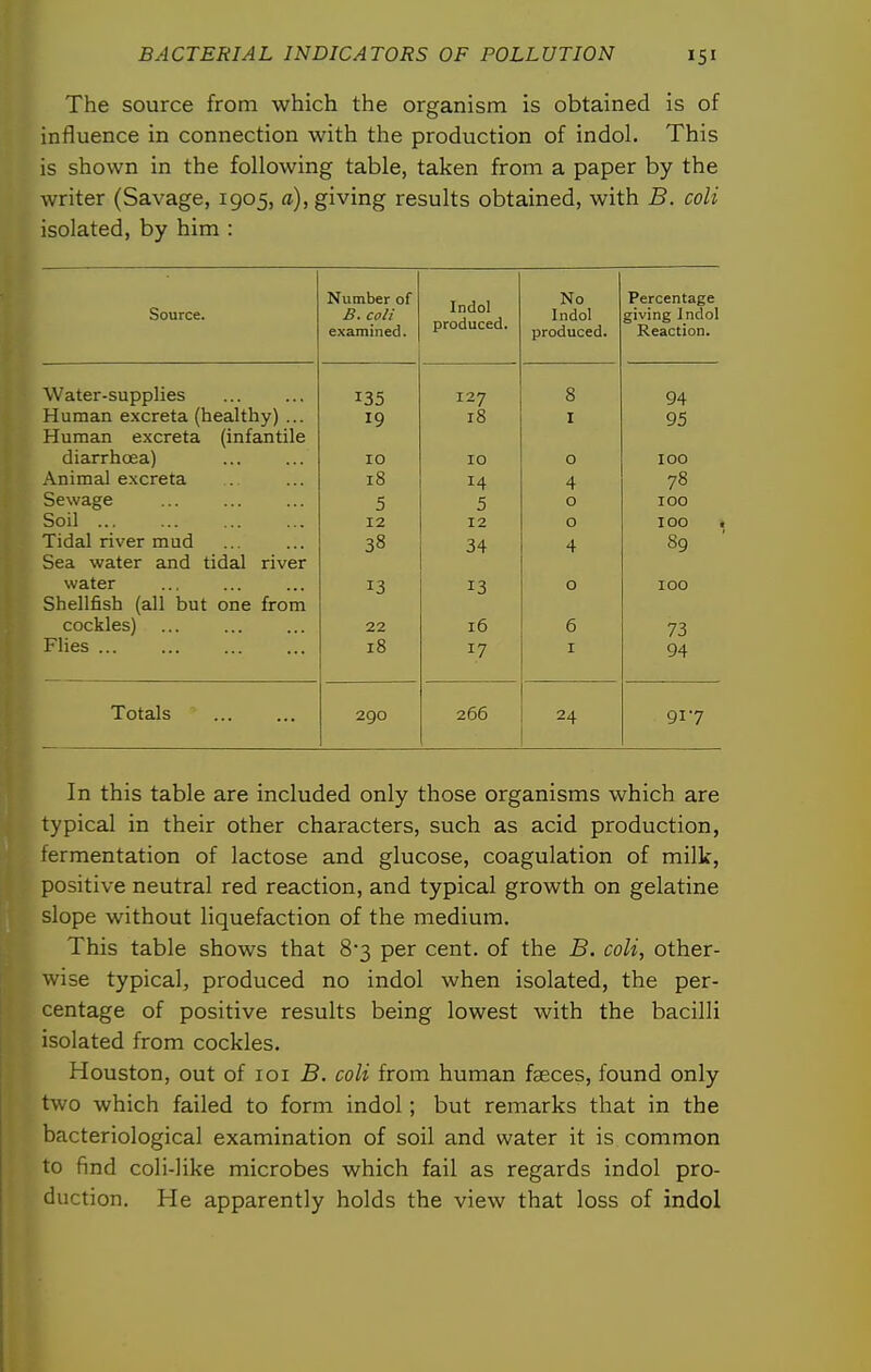 The source from which the organism is obtained is of influence in connection with the production of indol. This is shown in the following table, taken from a paper by the writer (Savage, 1905, a), giving results obtained, with B. coli isolated, by him : Source. Number of B. coli examined. Indol produced. No Indol produced. Percentage giving Indol Reaction. Water-supplies 135 127 8 94 ixUmall CAClCld. loco-itiiy^ ... 19 10 I 95 Human excreta (infantile diarrhcea) 10 10 0 100 Animal excreta 18 14 4 78 Sewage ... 5 5 0 100 Soil 12 12 0 100 . Tidal river mud 38 34 4 89 Sea water and tidal river water 13 13 0 100 Shellfish (all but one from cockles) 22 16 6 73 Flies ... 18 17 I 94 Totals 290 266 24 917 In this table are included only those organisms which are typical in their other characters, such as acid production, fermentation of lactose and glucose, coagulation of milk, positive neutral red reaction, and typical growth on gelatine slope without liquefaction of the medium. This table shows that 83 per cent, of the B. coli, other- wise typical, produced no indol when isolated, the per- centage of positive results being lowest with the bacilli isolated from cockles. Houston, out of loi B. coli from human faeces, found only two which failed to form indol; but remarks that in the bacteriological examination of soil and water it is common to find coli-like microbes which fail as regards indol pro- duction. He apparently holds the view that loss of indol