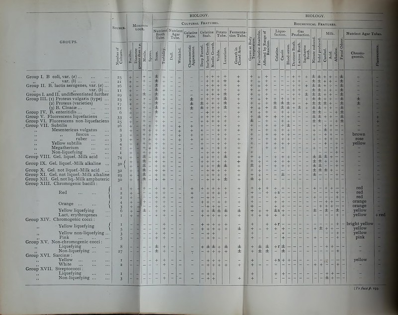 GROUPS. Group I. B coli, van (a) ,, ,, var. {b) ... Group II. B. lactis aerogenes, var. (a) ... ,, II var. (6) ... Groups I. and II. undifferentiated further Group in. (i) Proteus vulgaris (type) ... (2) Proteus (varieties) (3) B. Cloacas Group IV. B. enteritidis ... Group V. Fluorescens liquefaciens Group VI. Fluorescens non-liquefaciens Group VII. Subtilis Mesentericus vulgatus ,, fuscus ... ,, ruber ... Yellow subtilis Megatherium Non-liquefying Group VIII. Gel. liquef.-Milk acid Group IX. Gel. liquef.-Milk alkaline ... Group X. Gel. not liquef.-Milk acid Group XI. Gel. not liquef.-Milk alkaline Group XII. Gel. not liq.-Milk amphoteric Group XIII. Chromogenic bacilli: Red Group XIV. Orange ... Yellow liquefying Lact. erythrogenes Chromogenic cocci: - Yellow liquefying Yellow non-liquefying . Pink Group XV. Non-chromogenic cocci: Liquefying Non-liquefying ... Group XVI. Sarcinae : Yellow White Group XVII. Streptococci. Liquefying Non-liquefying ... Source. 25 21 16 II 29 23 17 21 6 33 25 26 8 3 3 4 74 3' 32 29 30 27 MoRp; LOG' BIOLOGY. Cultural Features. Nutrient Broth Tube. Nutrient Agar Tube. Gelatine Plate. ± ± ± -t- + + + + + + Gelatine Stab. Potato Tube. + ± ' + + + Fermenta- tion Tube. -1- -I- 36 e< + + + + + + + + + -I- + + +■- + + + + + + + + ± -I- ± ± BIOLOGY. Biochemical Features. Lique- faction. + + -l-s - + - + + + + + 1 + + s Gas Production. 1 Nitrate reduced. Indol produced. IVIilk. 1 De-vtro-ce Broth. 1 Lactose Broth. Saccharose Broth, Curdled. Acid. Alkaline. ' Fa;cal Odour -t- -t- ■f 1 + -t- ± + ± ± -1- -1- + + + ± ± + - + — ± + -1- — -1- + ± ± + 4- -1- -1- ± + 4- T- -t- 4- -1- ± -1- ± ± + 4- - ± -f _(_ 4- + 4- - - ± ± + 4- ± _l_ It 4- + -¥ 4- -j- 4- -1- 4- + + 4- + f _ - + _ _ + _ - - - -t- - + - -1- T _ - _ ± ± ± + _ - - - - - - 4- - - - - + - + + - 4- - - - + - - - 4- - — 4- + — - + - - - ± ± - 4 4- + ± + 4- 4- -1- 4- + 4- 4- + -1- 4- + 4- ± 4- Nutrient Agar Tubes. Chrorrio- genesis. ± ± brown rose yellow red red red orange orange yellow yellow bright yellow yellow yellow pink yellow 4-r iTafacep. 193.