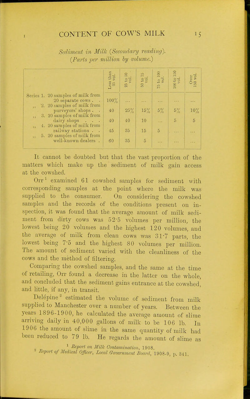 Sediment in Milk (^Secondary reading). {Parts jJer million ly volume.) a O o C5 • is 25 to 5( vol. 50 to 7i vol. '5 to IC 00 to li vol. |1 O ^ in 1-1 I— Seiies 1. 20 samples of milk from 20 separate cows . 100% 20 samples of milk from „ 3. purveyors' shops . . 20 samples of milk from 40 25% 15% 5% 5% 10% dairy shops . . . 40 40 10 5 5 20 samples of milk from railway stations . 45 35 15 5 „ 5. 20 samples of milk from well-known dealers . 60 35 5 It cannot be doiibted but that the vast proportion of the matters which make up the sediment of milk gain access at the cowshed. Orr^ examined 61 cowshed samples for sediment with corresponding samples at the point where the milk was supplied to the consumer. On considering the cowshed samples and the records of the conditions present on in- spection, it was found that the average amount of milk sedi- ment from dirty cows was 52-5 volumes per million, the lowest being 20 volumes and the highest 120 volumes, and the average of milk from clean cows was 31-7 parts, the lowest being 7-5 and the highest 80 volumes per million. The amount of sediment varied with the cleanliness of the cows and the method of filtering. Comparing the cowshed samples, and the same at the time of retailing, Orr found a decrease in the latter on the whole, and concluded that the sediment gains entrance at the cowshed^ and little, if any, in transit. Delej)ine^ estimated the volume of sediment from inilk supplied to Manchester over a number of years. Between the years 1896-1900, he calculated the average amount of slime arriving daily in 40,000 gallons of milk to be 106 lb. In 1906 the amount of slime in the same quantity of milk had been reduced to 79 lb. He regards the amount of slime as jj ^ Meport on Milk Gontaminaiion, 1908. Report of Medical Officer, Local Government Board, 1908-9, p. 341.