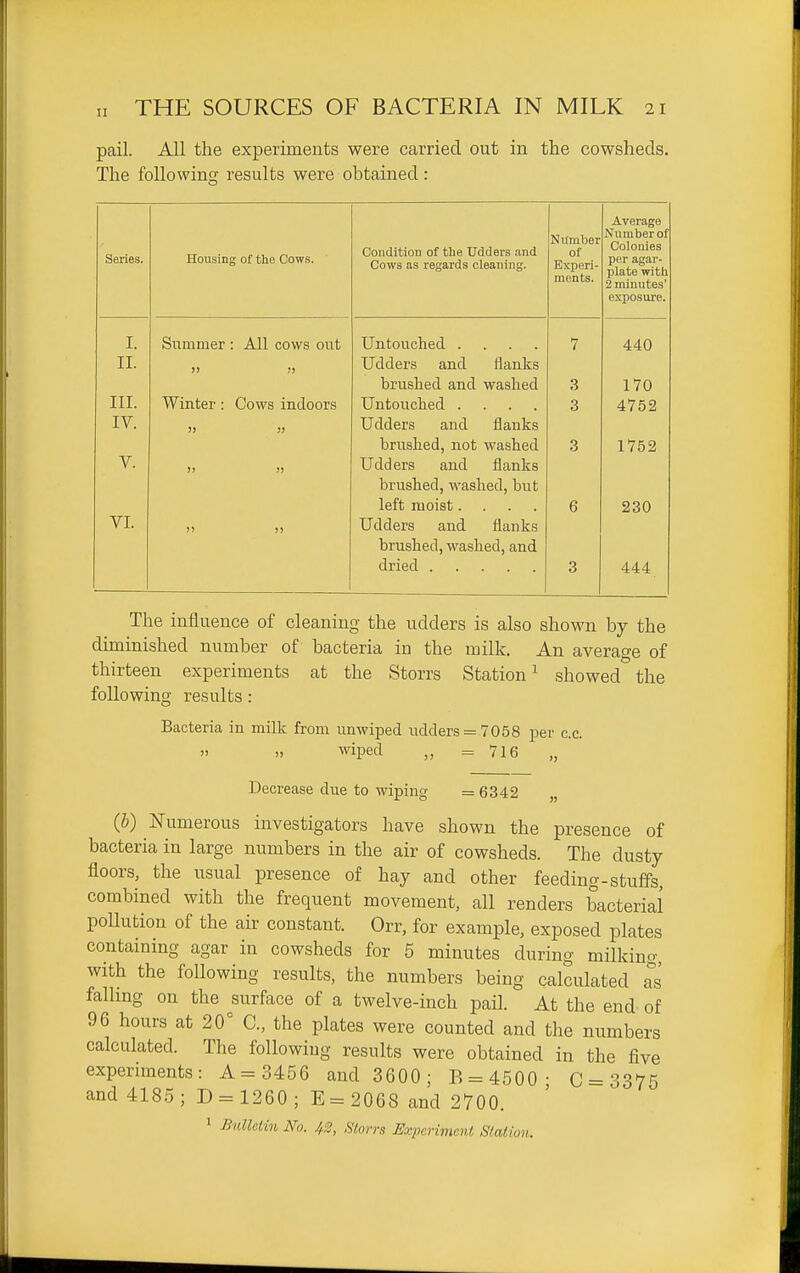 pail. All the experiments were carried out in the cowsheds. The following results were obtained : Series. Housing of the Cows. Cows as regards cleaning. Number of Experi- ments. Average Number oi Colonies per agar- Tilfltp wit.h 2 minutes' exposure. I. Summer : All cows out Untouched .... 7 440 II. Udders and flanks brushed and washed 3 170 III. Winter : Cows indoors Untouched .... 3 4752 IV. )> » Udders and flanks brushed, not washed 3 1752 V. >i » Udders and flanks brushed, washed, but left moist.... 6 230 VI. Udders and flanks brushed, washed, and 3 444 The influence of cleaning the udders is also shown by the diminished number of bacteria in the milk. An average of thirteen experiments at the Storrs Station^ showed the following results: Bacteria in milk from unwiped udders = 7058 per c.c. » !, wiped =716 „ Decrease due to wiping = 6342 „ (b) ISTumerous investigators have shown the presence of bacteria in large numbers in the air of cowsheds. The dusty floors, the usual presence of hay and other feeding-stuffs, combined with the frequent movement, all renders bacterial pollution of the air constant. Orr, for example, exposed plates containing agar in cowsheds for 5 minutes during milking, with the following results, the numbers being calculated as falhng on the surface of a twelve-inch pail. At the end- of 96 hours at 20° C, the plates were counted and the numbers calculated. The following results were obtained in the five experiments: A= 3456 and 3600; P. = 4500- C = 3375 and 4185; D = 1260; E= 2068 and 2700.