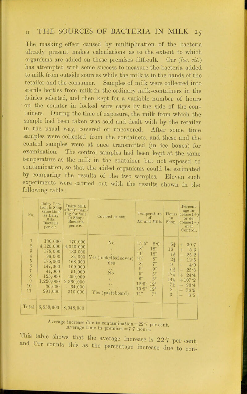 The inasldng effect caused by multiplication of the bacteria already present makes calculations as to the extent to which organisms are added on these premises difficult. Orr {loc. cit.) has attempted with some success to measure the bacteria added to milk from outside sources while the milk is in the hands of the retailer and the consumer. Samples of milk were collected into sterile bottles from milk in the ordinary milk-containers in the dairies selected, and then kept for a variable number of hours ■ on the counter in locked wire cages by the side of the con- tainers. During the time of exposure, the milk from which the sample had been taken was sold and dealt with by the retailer in the usual way, covered or uncovered. After some time samples were collected from the containers, and these and the control samples were at once transmitted (in ice boxes) for examination. The control samples had been kept at the same temperature as the milk in the container but not exposed to contamination, so that the added organisms could be estimated by comparing the results of the two samples. Eleven such experiments were carried out with the results shown in the following table : No. Dairy Con- trol, iu Shop same time as Dairy Milk. Bacteria per c.c. Dairy Milk after remain- ing for Sale in Shop. Bacteria per c. c. Covered or not. Temperature \ of Air and Milk. Hour.s in Shop. Percent- age in- crease (+) or de- orease(-) over Control. 1 2 3 4 5 6 7 8 9 10 11 130,000 4,120,000 178,000 96,000 175,000 147,000 41,000 125,000 1,220,000 36,600 291,000 170,000 4,340,000 133,000 84,000 168,000 109,000 51,000 259,000 2,360,000 64,000 310,000 No Yes (nickelled cover) Yes No J > J) Yes (pasteboard) 15-5° 8-0° 8° 18° 11° 18° 19° 8° 8° 7° 9° 9° 5° 5° 6° 5° 12-5° 12° 10-5° 12° 11° 7° H 16 n 9 6| 7i 2 3 + 30-7 + 5-3 - 25-2 - 12-5 - 4-0 - 25-8 + 24-4 + 107-2 + 93-4 + 76-6 + 6-5 Total 6,559,600 8,048,000 j uuB uu i!ontanimation = 22-7 per cent Average time in premises = 7 7 hoursr This table shows that the average increase is 22-7 per cent and Orr counts this as the percentage increase due to con-