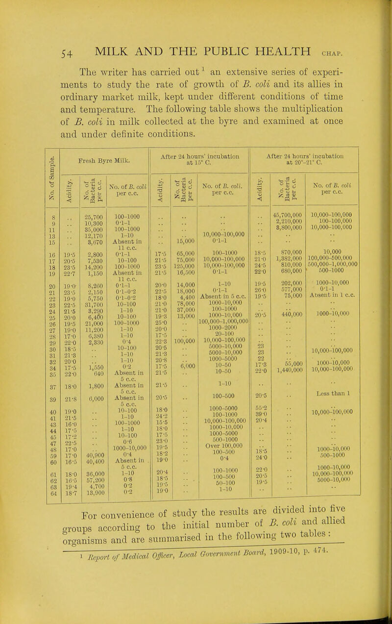 The writer has carried out ^ an extensive series of experi- ments to study the rate of growth of B. coli and its allies in ordinary market milk, kept under different conditions of time and temperature. The following table shows the multiplication of B. coli in millc collected at the byre and examined at once and under definite conditions. B. Fresh Byre Milk. B c£ 03 «*-! o O Ih . Do Ao. of B. coll o '3 <) O o t- per c.c. g 25,700 1 (in 1 nnn 9 10,300 0*1-1 11 35,000 1 Afi 1 nno lUU—iUUU 13 12,170 1-10 15 3,070 AUtsUllU 111 11 C.C. 16 1.' 0 2 800 0*1-1 17 7 530 10-100 18 AO 0 100-1000 1,150 Absent in 11 c.c. on 19*0' 8 200 0*1-1 ill 23*5 5,750 0*1-0'2 00 1 o-n ly u 0*1-0*2 OQ 22*5 ol,/uu 10-100 24 3 290 1-10 25 20*0 61400 10-1on 26 19*5 21 000 100-1000 07 19*0 ll!'20O 1-10 O^ 17*0 0,3S0 1-10 OQ 22-0 2,330 0*4 30 18*5 10-100 31 21*3 1-10 32 20*0 1-10 34 35 17*5 1,650 0*2 22*0 640 Absent in 5 C.c. 37 18*0 1,800 Absent in 5 c.c. 39 21-S 6,000 Absent in 5 c.c. 40 19*0 10-100 41 21*5 1-10 43 16*0 100-1000 44 17*5 1-10 45 17*2 10-100 47 22*5 0-6 4S 17*0 1000-10,000 59 17*0 40,900 0*4 60 16*5 40,400 Absent in . 5 c.c. fil 18*0 30,000 1-10 02 l(i*5 57,200 4,700 0*8 C3 19*4 0*2 64 18*7 13,900 0*2 After 24 hours' incubation at 15° C. ■3 17*5 21*5 23*5 21*5 20*0 22*5 18*0 21*0 •Jl -0 19*3 25*0 20*0 17*5 22*3 20*5 21*3 20*8 17*5 21*5 21*5 20-5 18*0 24*2 15*6 1S*0 17*5 23*0 19*5 18*2 19*0 20*4 18*5 19*5 19*0 o a 15,000 65,000 75,000 125,000 16,500 14,000 18,000 4,400 78,000 37,000 13,000 100,000 6,000 No. of 13. coli. per c.c. 10,000-100,000 0*1-1 100-1000 10,000-100,000 10,000-100,000 0*1-1 1 0*1 Absent 1000- 100- 1000- 100,000 1000 20- 10,000- 5000- 5000- 1000- 10 10 -10 -1 in 5 c.c. -10,000 1-1000 1-10,000 -1,000,000 ■2000 -100 100,000 -10,000 -10,000 -5000 -50 -50 1-10 100-500 1000-5000 100-1000 10,000-100,000 1000-10,000 1000-5000 500-1000 Over 100,000 100-500 0*4 100-1000 100-500 50-100 1-10 After 24 hoiurs' incubation at 20°-21° C. 18*5 21*0 24*5 22*0 19*5 26*0 19*5 20*5 23 23 22 17*3 22*0 20*5 55*2 39*0 20*4 lS-5 24*0 22*0 20*5 19*5 Put-* pq ^ 45,700,000 2,210,000 3,800,000 870,000 1,382,000 810,000 680,000 202,000 577,000 75,000 440,000 55,000 1,440,000 No. of B. coli per c.c. 10,000-100,000 100-100,000 10,000-100,000 10,000 100,000-600,000 500,000-1,000,000 500-1000 1000-10,000 0*1-1 Absent in 1 c.c. 1000-10,000 10,000-100,000 1000-^10,000 10,000-100,000 Less than 1 10,000^100,000 1000-10,000 500-1000 1000-10,000 10,000-100,090 6000-10,000 For convenience of study the results are uiviu^u groups according to the initial number of B. coh and allied organisms and are sumnmrised in the following two tables: 1 Heporl of Medical Officer, Local Government Board, 1909-10, p. 474.