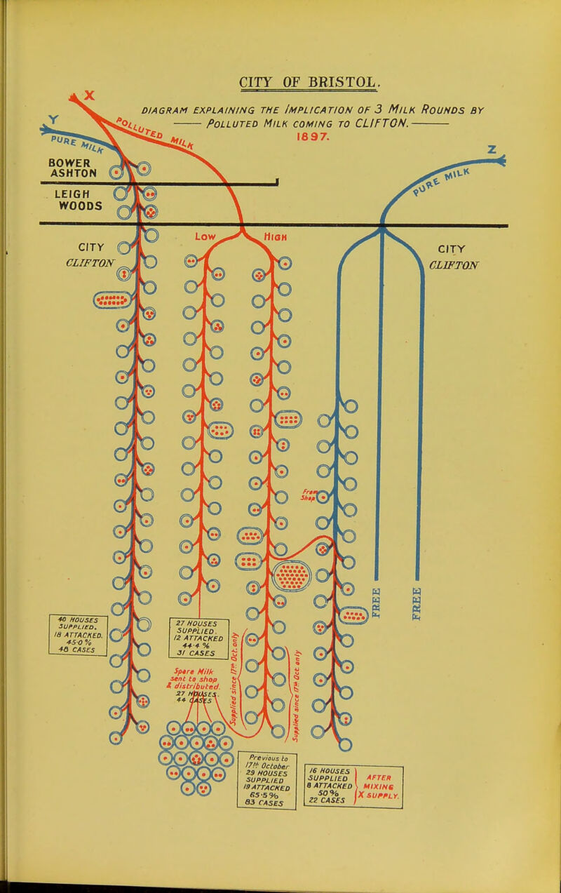 CITY OF BRISTOL. DIAGRAM EXPLAINING THE IMPLICATION OF 3 MiLK ROUNDS BY Polluted Milk coming to CLIFTON. 1897. IS Houses SUPPLIED AFTER a ATTACKeo i MIXINe ZZ CASES X SUPPLY.