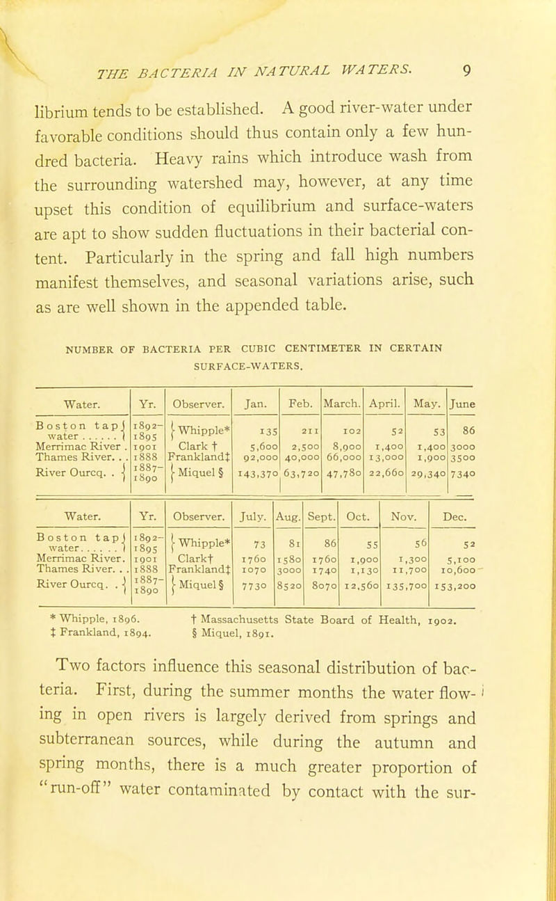 librium tends to be established. A good river-water under favorable conditions should thus contain only a few hun- dred bacteria. Heavy rains which introduce wash from the surrounding watershed may, however, at any time upset this condition of equilibrium and surface-waters are apt to show sudden fluctuations in their bacterial con- tent. Particularly in the spring and fall high numbers manifest themselves, and seasonal variations arise, such as are well shown in the appended table. NUMBER OF BACTERIA PER CUBIC CENTIMETER IN CERTAIN SURFACE-WATERS. Water. Yr. Observer. Jan. Feb. March. April. May. June Boston tap! water 1 Merrimac River . Thames River. . . River Ourcq. . -j 1892- 1895 1901 1888 1887- 1890 j- Whipple* Clark t Franklandt j- Miquel § 135 5,600 92,000 143,370 211 2,SOO 40,000 63,720 102 8,900 66,000 47,780 1,400 13,000 22,660 53 1,400 1,900 29,340 86 3000 3500 7340 Water. Yr. Observer. July. Aug. Sept. Oct. Nov. Dec. Boston tapS water I Merrimac River. Thames River. . . River Ourcq. . -j 1 8g 2- 189s 1901 1888 1887- 1890 j- Whipple* Clarkt Franklandl |- Miquel § 73 1760 1070 7730 81 1580 3000 8520 86 1760 1740 8070 55 1,900 1,130 12,560 56 1,300 11,700 135,700 52 5,100 10,600 153.200 * Whipple, 1896. X Frankland, 1894. t Massachusetts State Board of Health, 1902. § Miquel, 1891. Two factors influence this seasonal distribution of bac- teria. First, during the summer months the water flow- ing in open rivers is largely derived from springs and subterranean sources, while during the autumn and spring months, there is a much greater proportion of run-off water contaminated by contact with the sur-
