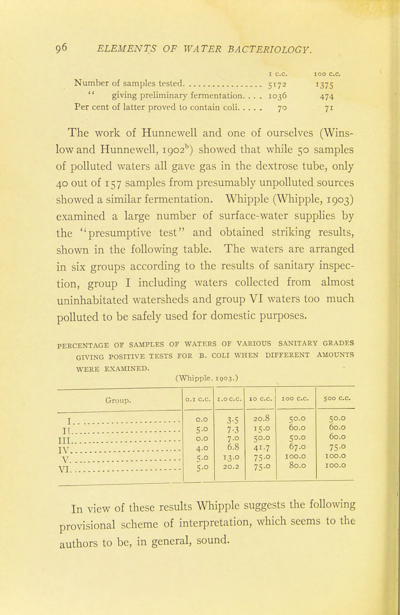 Number of samples tested  giving preliminary fermentation. Per cent of latter proved to contain coli. . I c.c. 5^72 1036 70 100 c.c, 1375 474 71 The work of Hunnewell and one of ourselves (Wins- low and Hunnewell, 1902^) showed that while 50 samples of polluted waters all gave gas in the dextrose tube, only 40 out of 157 samples from presumably unpolluted sources showed a similar fermentation. Whipple (Whipple, 1903) examined a large number of surface-water supplies by the presumptive test and obtained striking results, shown in the following table. The waters are arranged in six groups according to the results of sanitary inspec- tion, group I including waters collected from almost uninhabitated watersheds and group VI waters too much polluted to be safely used for domestic purposes. PERCENTAGE OF SAMPLES OF WATERS OF VARIOUS SANITARY GRADES GIVING POSITIVE TESTS FOR B. COLI WHEN DIFFERENT AMOUNTS WERE EXAMINED. (Whipple. 1903.) Group. I. IL III.. IV- V. 10 c.c. 100 c.c. 500 c.c. 0.0 3-S 20.8 50.0 50.0 S-o 7-3 15.0 60.0 60.0 0.0 7.0 50.0 50.0 60.0 4.0 6.8 41.7 67.0 75-o 5.0 13.0 75-0 100.0 100.0 20.2 7S-0 80.0 100.0 In view of these results Whipple suggests the foUowing provisional scheme of interpretation, which seems to the authors to be, in general, sound.