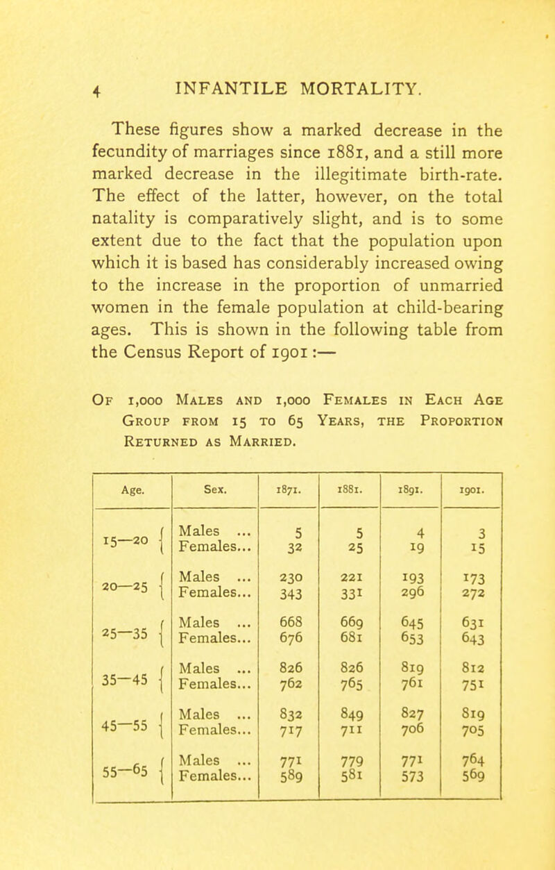 These figures show a marked decrease in the fecundity of marriages since 1881, and a still more marked decrease in the illegitimate birth-rate. The effect of the latter, however, on the total natality is comparatively slight, and is to some extent due to the fact that the population upon which it is based has considerably increased owing to the increase in the proportion of unmarried women in the female population at child-bearing ages. This is shown in the following table from the Census Report of 1901:— Of 1,000 Males and 1,000 Females in Each Age Group from 15 to 65 Years, the Proportion Returned as Married. Age. Sex. 1871. i88i. i8gi. 1901. 15—20 { Males ... Females... 5 32 5 25 4 19 3 15 20—25 1 Males ... Females... 230 343 221 331 193 296 173 272 25—35 { Males ... Females... 668 676 669 681 645 653 631 643 35-45 1 Males ... Females... 826 762 826 765 819 761 812 751 45—55 1 Males ... Females... 832 717 849 711 827 706 819 705 55-65 ( Males ... Females... 771 589 779 581 771 573 764 569