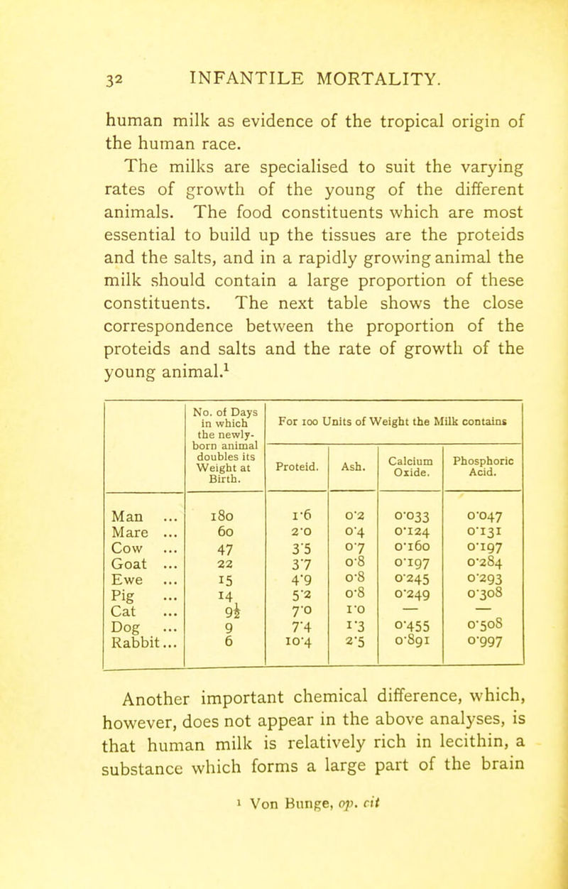 human milk as evidence of the tropical origin of the human race. The milks are specialised to suit the varying rates of growth of the young of the different animals. The food constituents which are most essential to build up the tissues are the proteids and the salts, and in a rapidly growing animal the milk should contain a large proportion of these constituents. The next table shows the close correspondence between the proportion of the proteids and salts and the rate of growth of the young animal.^ No. of Days in which the newly- born animal doubles its Weight at Birth. For 100 Units of Weight the Milk contains Proteid. Ash. Calcium Oxide. Phosphoric Acid. Man 180 1-6 02 0-033 0-047 Mare ... 60 2-0 0-4 0I24 O-I3I Cow 47 35 07 0'l6o 0-197 Goat ... 22 37 0-8 0-197 0-284 Ewe 15 49 0-8 0-245 0-293 Pig ... 14 0-8 0-249 0-308 Cat 9i 7-0 vo Dog ... 9 74 I'3 0-455 0-508 Rabbit... 6 io'4 2'5 0-891 0-997 Another important chemical difference, which, however, does not appear in the above analyses, is that human milk is relatively rich in lecithin, a substance which forms a large part of the brain