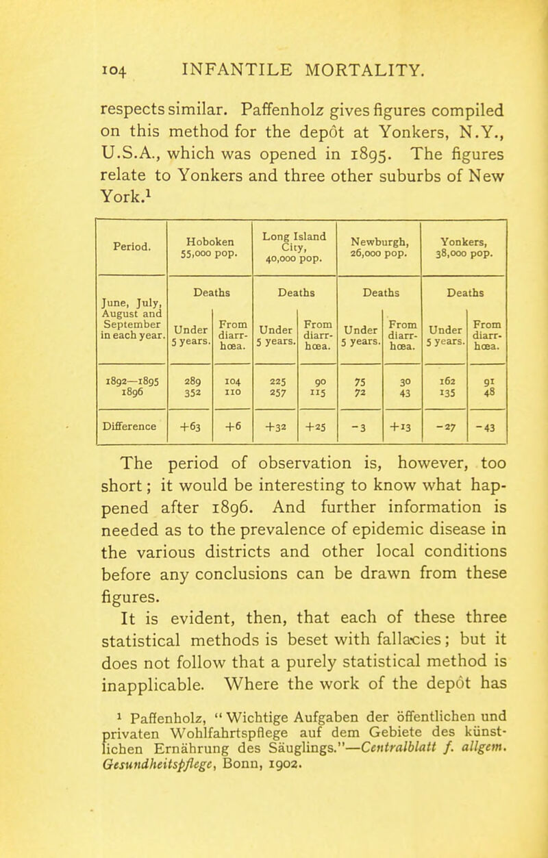 respects similar. Paffenholz gives figures compiled on this method for the depot at Yonkers, N.Y., U.S.A., which was opened in 1895. The figures relate to Yonkers and three other suburbs of New York.i Period. Hoboken 55,000 pop. Long Island City, 40,000 pop. Newburgh, 26,000 pop. Yonkers, 38,000 pop. June, July, August and September in eacli year. Dea Under 5 years. ths From diarr- hoea. Dea Under 5 years. ths From diarr- hoea. Dea Under 5 years. ths From diarr- hoea. Dea Under 5 years. ths From diarr- hoea. 1892—1895 1896 289 352 104 110 225 257 90 5 75 72 30 43 162 135 48 Difference +63 +6 +32 +25 -3 + 13 -27 -43 The period of observation is, however, too short; it would be interesting to know what hap- pened after i8g6. And further information is needed as to the prevalence of epidemic disease in the various districts and other local conditions before any conclusions can be drawn from these figures. It is evident, then, that each of these three statistical methods is beset with falla-cies; but it does not follow that a purely statistical method is inapplicable. Where the work of the depot has 1 Paffenholz,  Wichtige Aufgaben der offentlichen und privaten Wohlfahrtspflege auf dem Gebiete des kiinst- lichen Ernahrung des Sauglings.—Centralblatt f. allgem. Gesundheitspflege, Bonn, 1902.