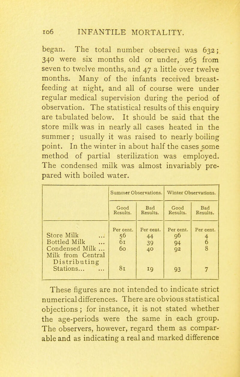 began. The total number observed was 632; 340 were six months old or under, 265 from seven to twelve months, and 47 a little over twelve months. Many of the infants received breast- feeding at night, and all of course were under regular medical supervision during the period of observation. The statistical results of this enquiry are tabulated below. It should be said that the store milk was in nearly all cases heated in the summer; usually it was raised to nearly boiling point. In the winter in about half the cases^some method of partial sterilization was employed. The condensed milk was almost invariably pre- pared with boiled water. Summer Observations. Winter Observations. Good Bad Good Bad Results. Results. Results. Results. Per cent. Per cent. Per cent. Per cent. Store Milk 56 44 96 4 Bottled Milk 61 39 94 6 Condensed Milk ... 60 40 92 8 Milk from Central Distributing Stations 81 19 93 7 These figures are not intended to indicate strict numerical differences. There are obvious statistical objections ; for instance, it is not stated whether the age-periods were the same in each group. The observers, however, regard them as compar- able and as indicating a real and marked difference