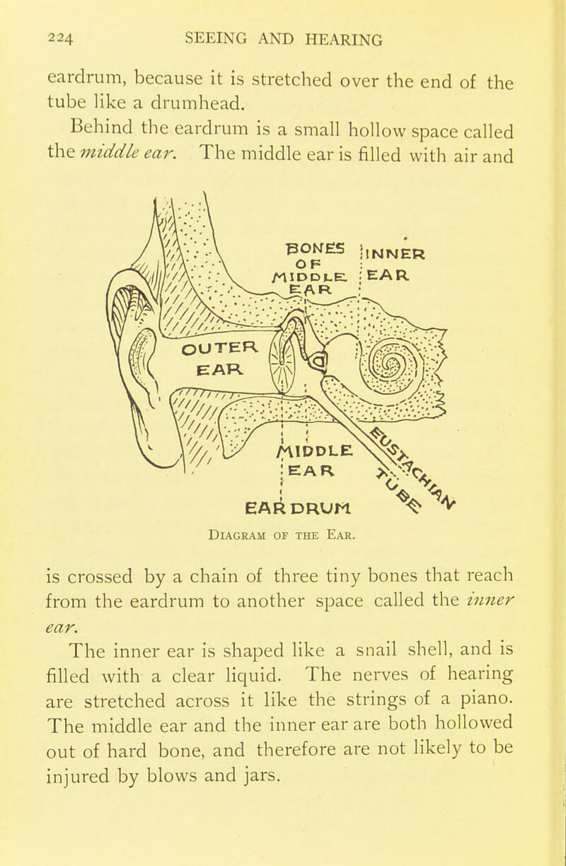 eardrum, because it is stretched over the end of the tube like a drumhead. Behind the eardrum is a small hollow space called the middle ear. The middle ear is filled with air and PONES iiNNER OF ; . DD(.E. :EAR EAl4 DRUM Diagram op the Ear. is crossed by a chain of three tiny bones that reach from the eardrum to another space called the inner ear. The inner ear is shaped like a snail shell, and is filled with a clear liquid. The nerves of hearing are stretched across it like the strings of a piano. The middle ear and the inner ear are both hollowed out of hard bone, and therefore are not likely to be injured by blows and jars.