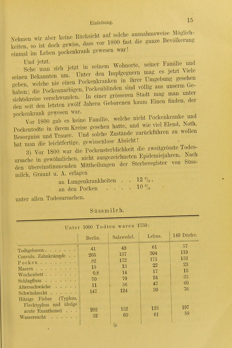 • 1 vni^p T^iipksicht aiif solche ausnahmsweise Möglich- ^rr^tt« v„,. 1800 fast die ,a..e BevO,.e™,g einmal im M.eu pookentaank gewesen war! SeC Sie. .i- -.trinX^ T^l^^ r r ™ jlraelcene« kamn Einen finden, de. nockeiikranlv gewesen war. Vor 1800 gab es keine Familie, welche nicht Pockeda-anke m^^ Poekentodte in ihi-em Kreise gesehen hatte, und wie ^ael Elend, Noth, SS^t vmdirauer. Und solche Zustände zur^cl^^^^^^ zu wollen hat man die leichtfertige, gewissenlose Absicht. • 3) Vor 1800 war die Pockensterblichkeit die zweitgi-osste Todes- m-sache in gewöhnlichen, nicht ausgezeichneten Epidemiejahi^en. Nach denbereinstinnnenden Mittheilungen der Sterberegister von Süss- milch, Graunt u. A. erlagen an Limgenkrankheiten . • 12 %, an den Pocken . • • • 10 ^/o unter allen Todesursachen. Süssmileh. Unter 1000 Totlten waren 1750: Todtgeboren Conviüs. Zahnki'ämpfe . Pocken Masern Wochenbett Schlagfluss Altersschwäche Schwindsucht Hitzige Fieber (Typhus, Flecktyphus und übrige acute Exantheme) ., . • Wassersucht Berlin. 41 205 .82 13 0,8 70 11 147 202 52 Salzwedel. 43 137 172 13 14 79 56 124 152 60 Lebus. 61 204 171 22 17 24 47 30 123 61 140 Dörfer. 57 119 152 23 15 35 60 76 197 58